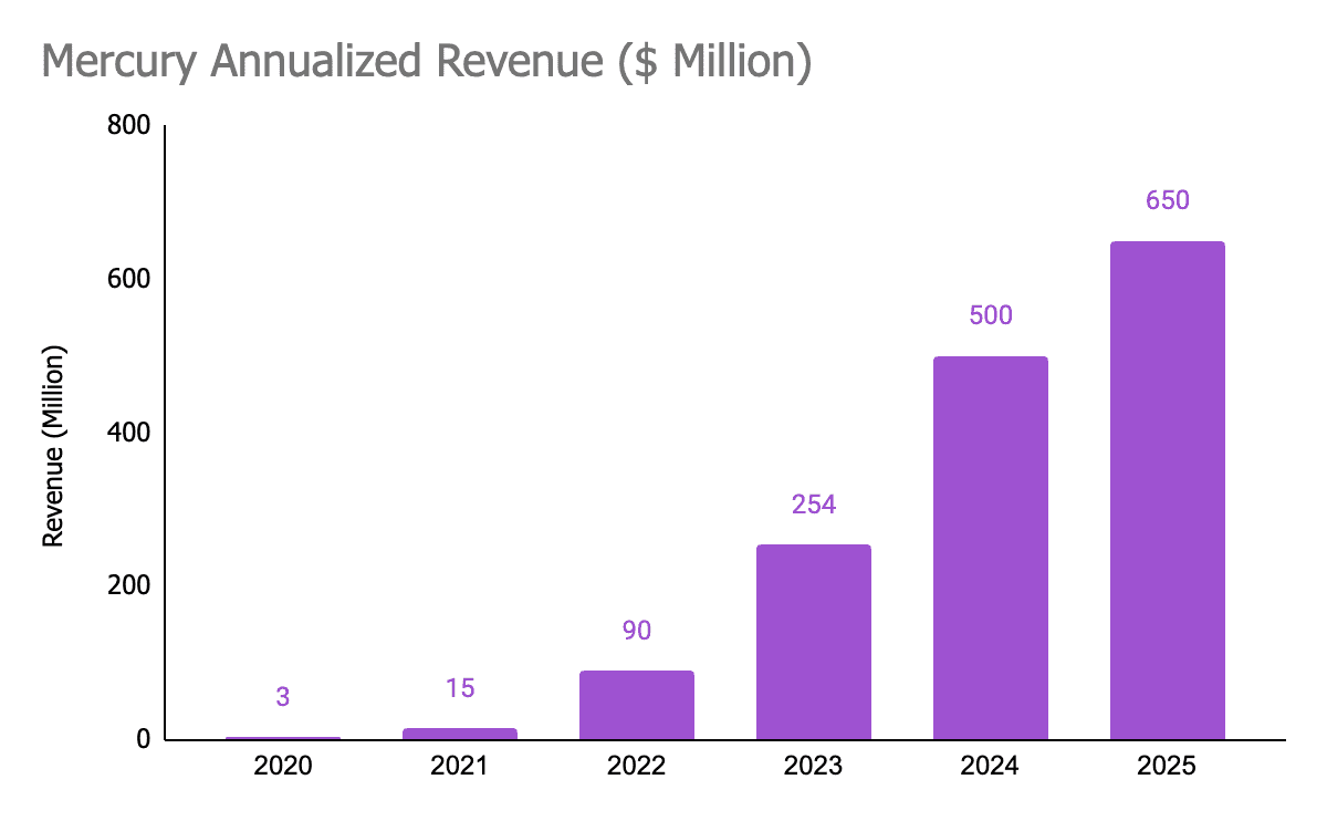 Mercury Annualized Revenue