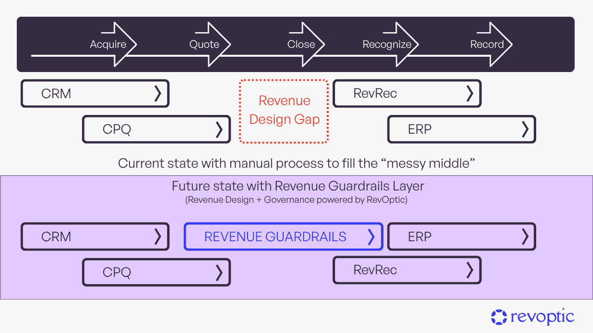 Graphic 1 — Current state / the gap