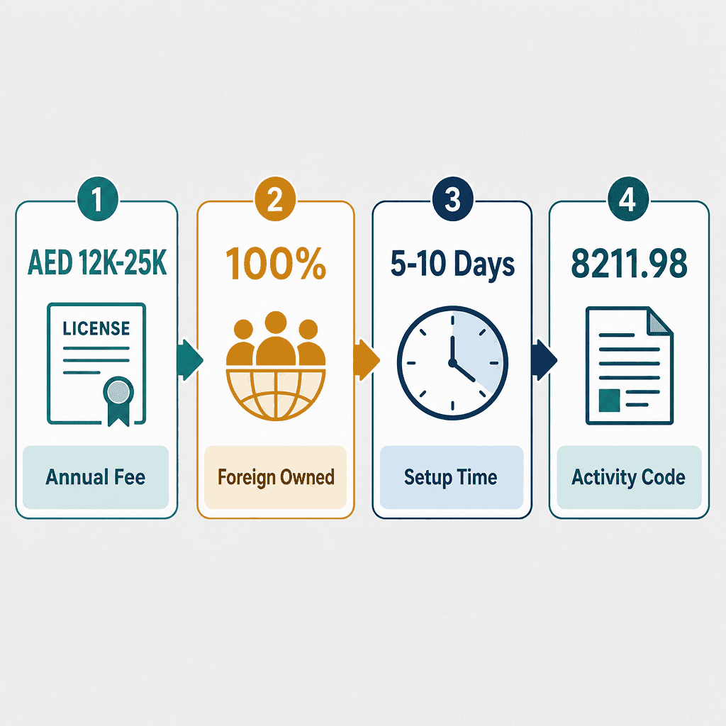Infographic: Extended Warranty Management Business License in Dubai
