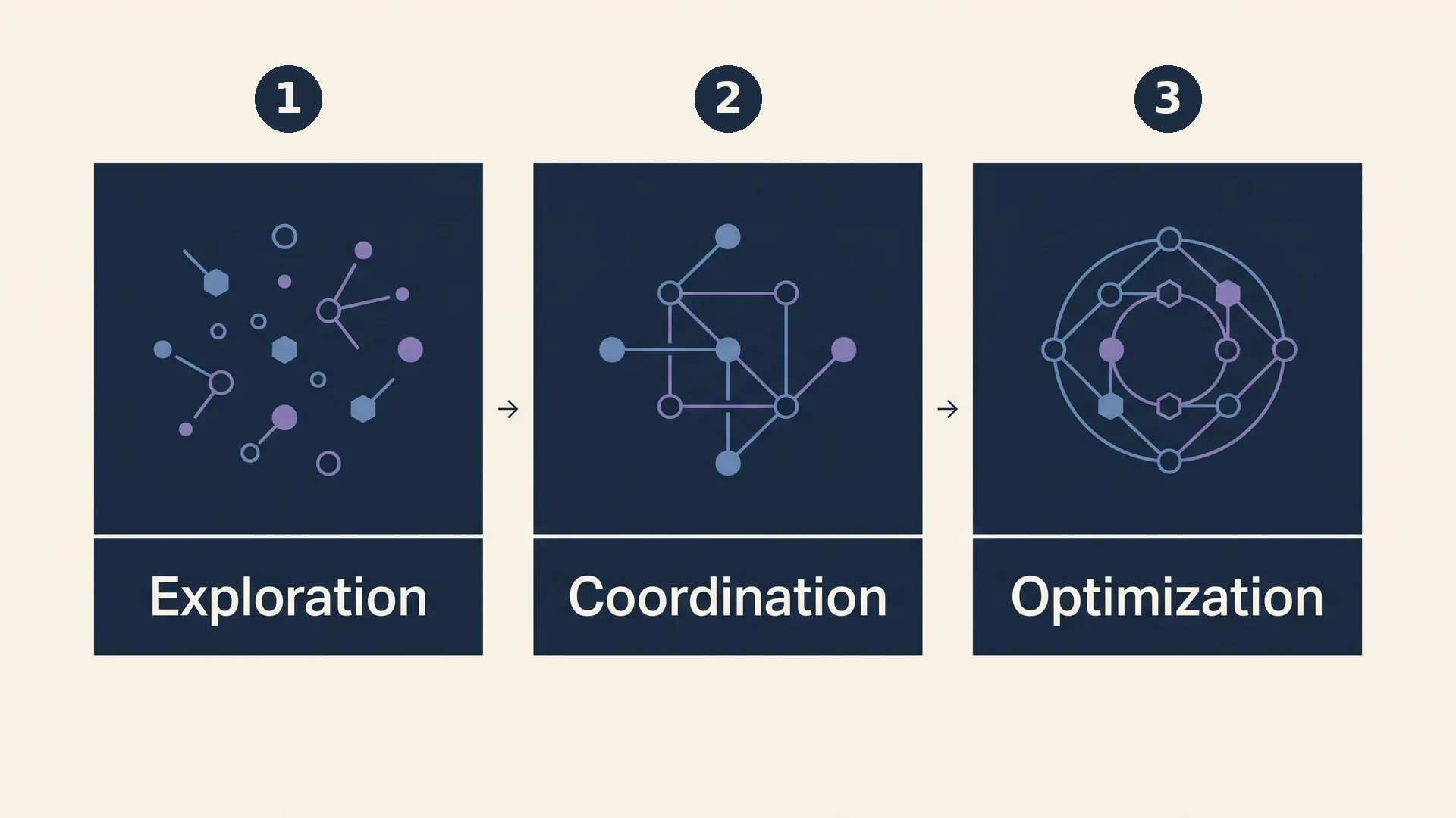 Three stages of AI agent maturity: Exploration, Coordination, and Optimization, shown as progressively organized networks.