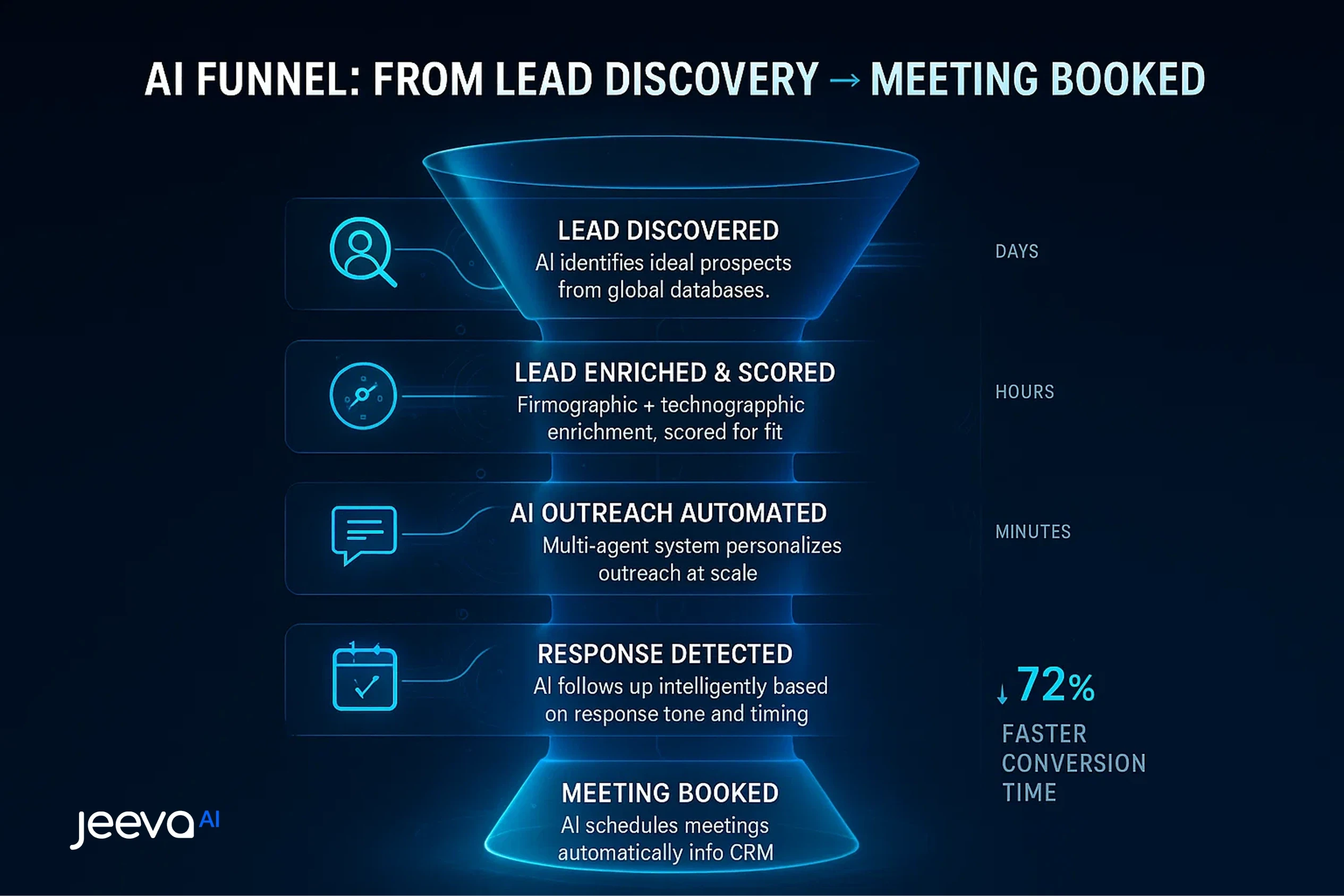 Jeeva AI Funnel Lead Discovery