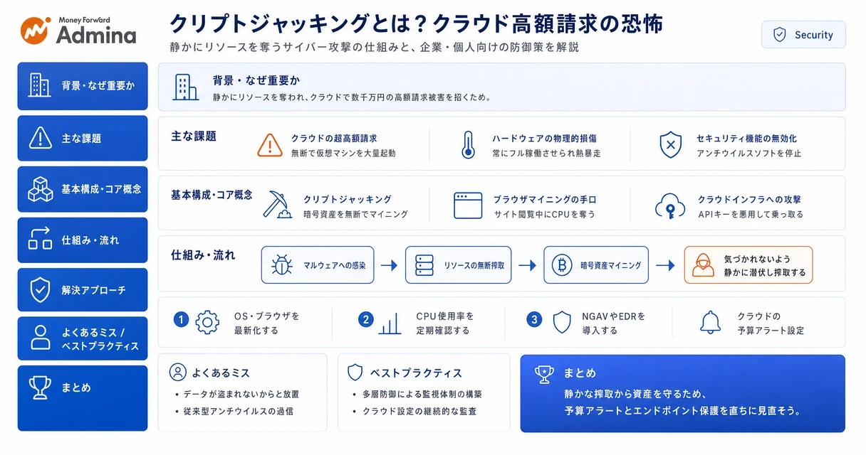 クラウド環境で暗号資産の不正採掘が行われ、高額な請求書を突きつけられる脅威と、適切な防御対策のポイントをまとめた解説図。