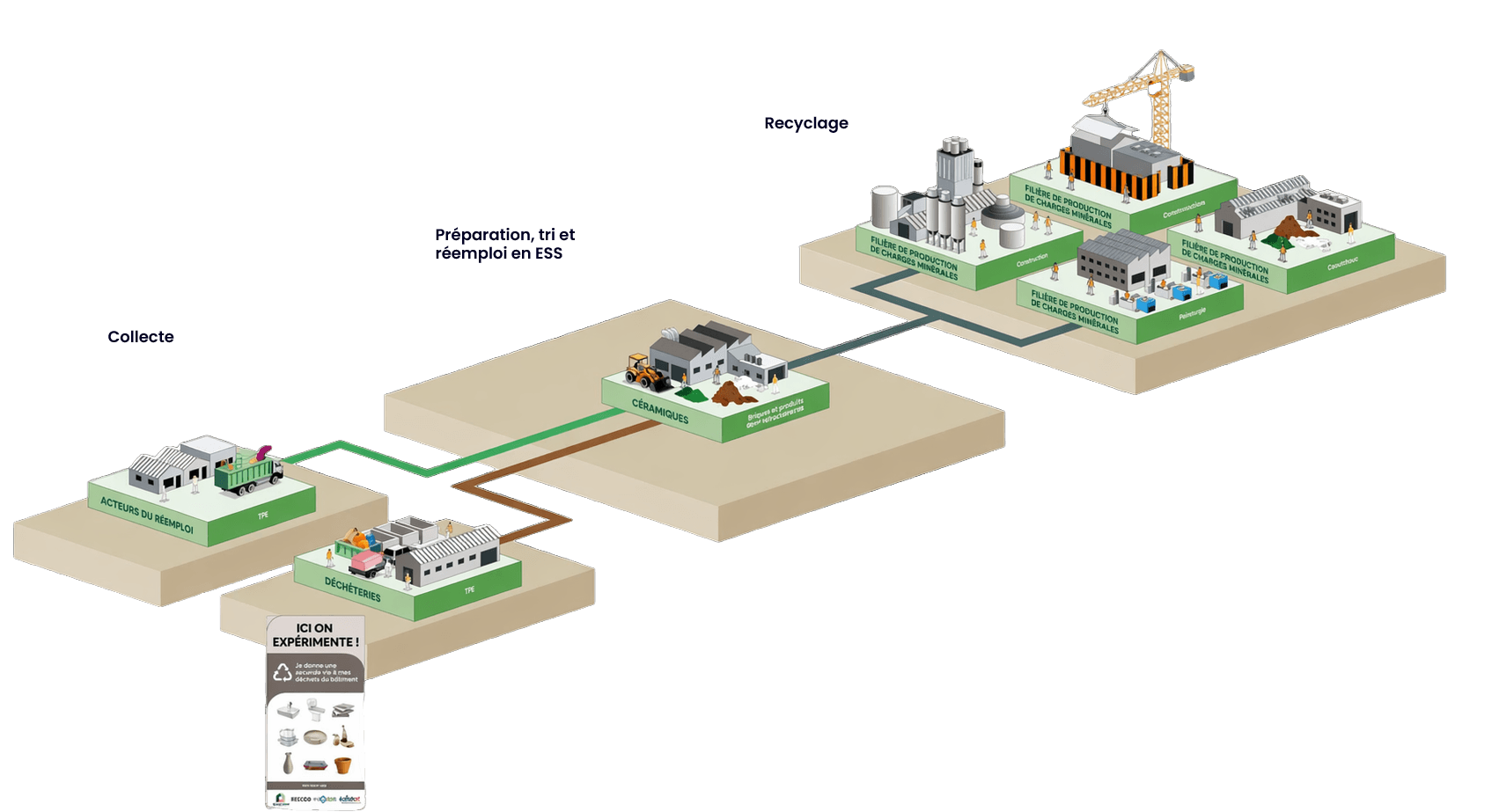 Schéma isométrique illustrant la filière de recyclage de la céramique en France, depuis les déchetteries et acteurs du réemploi jusqu'aux unités de broyage et aux filières de production de charges minérales pour la construction, la peinture et le couvrement