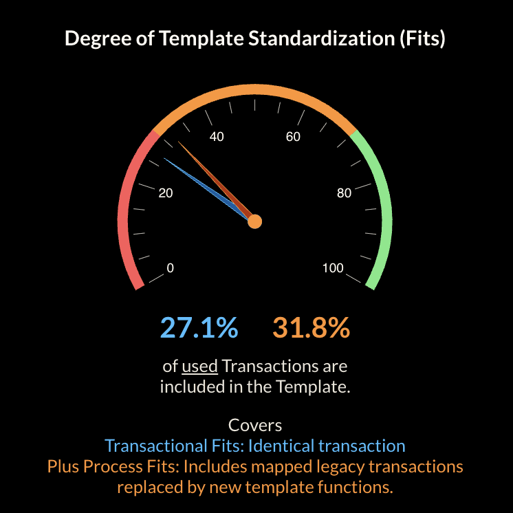 Bild, welches den Grad der Template Standartisierung aufzeigt