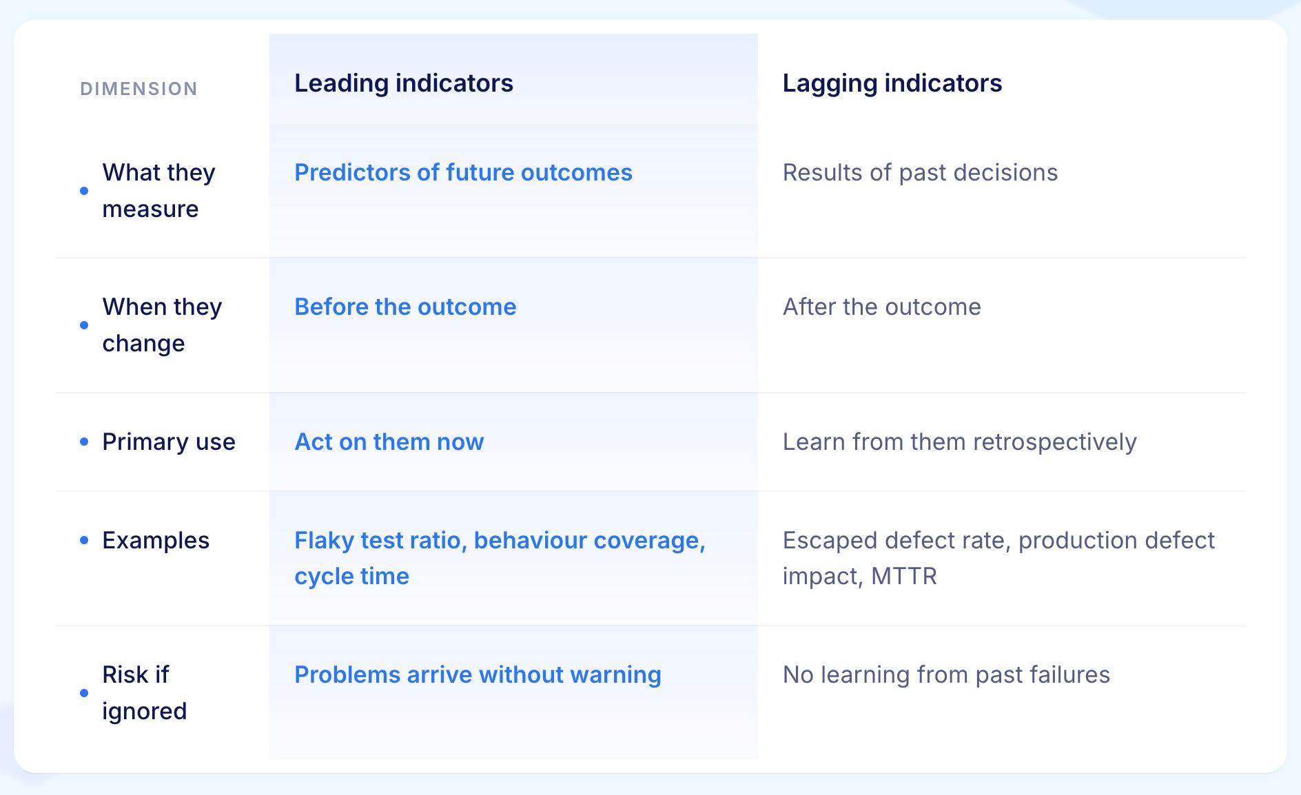 Leading Indicators vs Lagging Indicators
