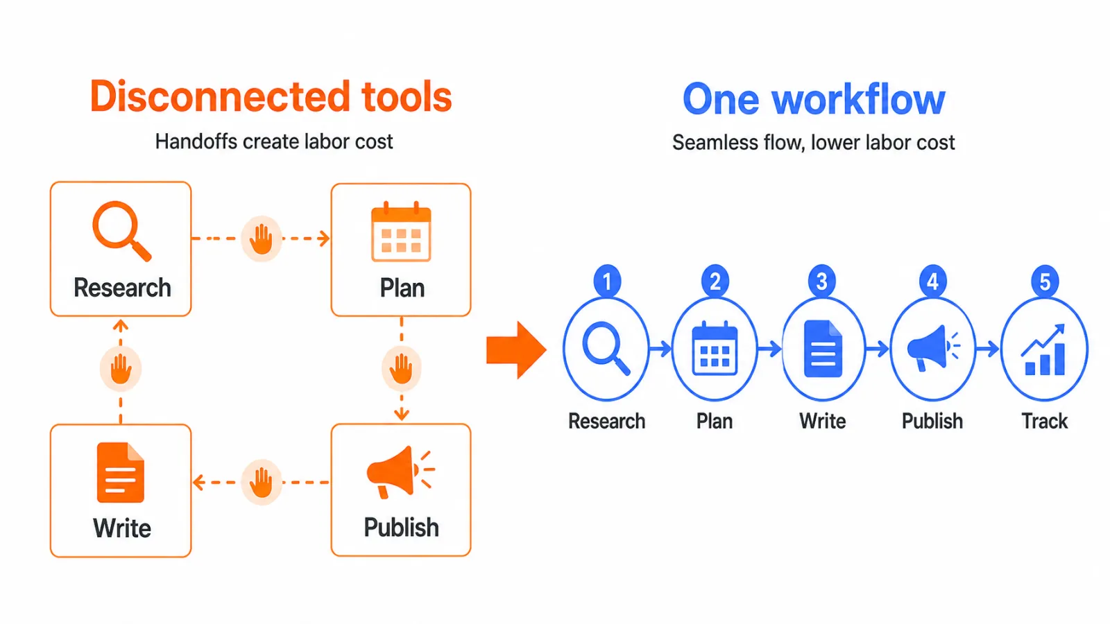 Disconnected SEO tools versus one workflow