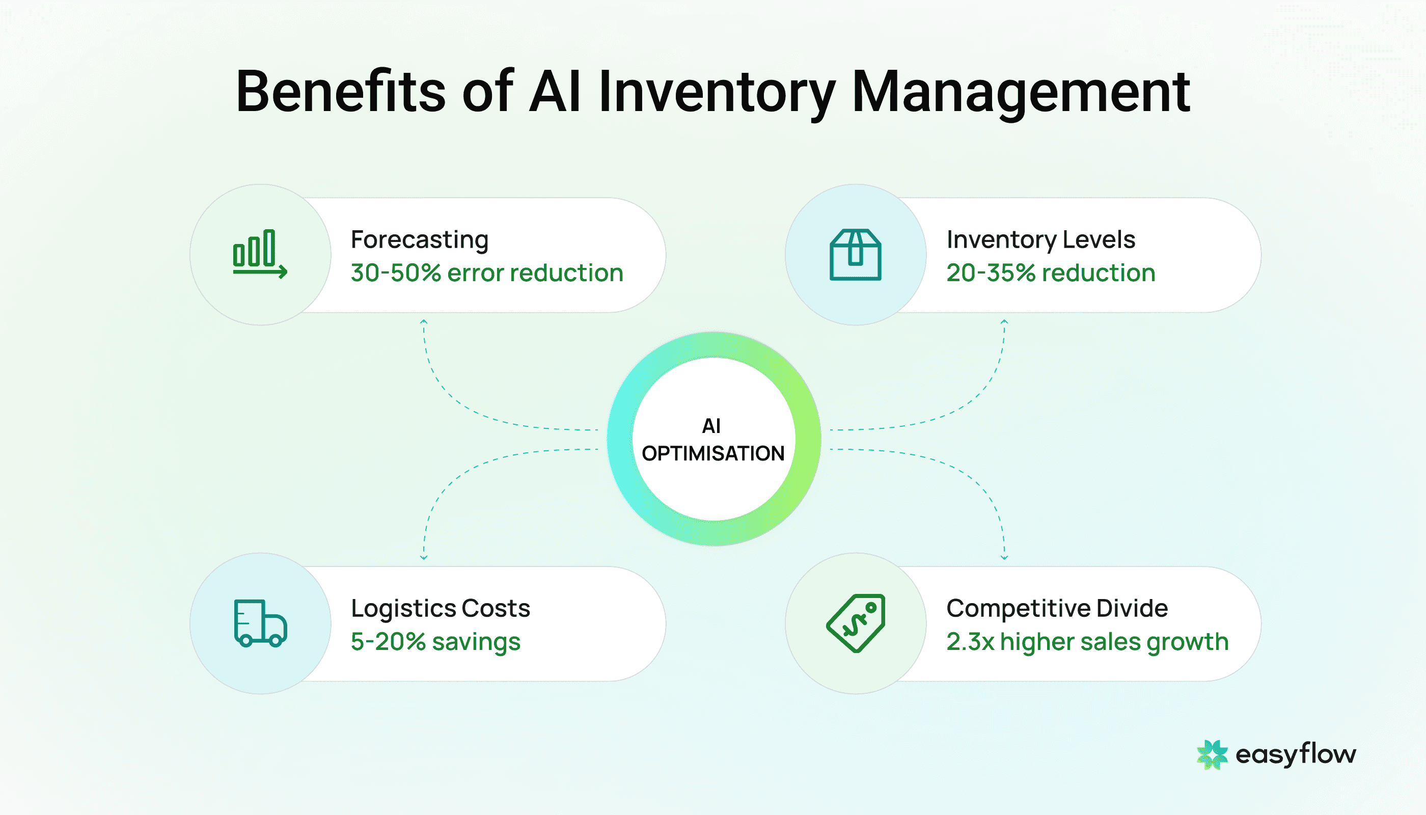 AI inventory management benefits
