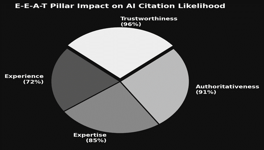 E-E-A-T pillar impact on AI citation