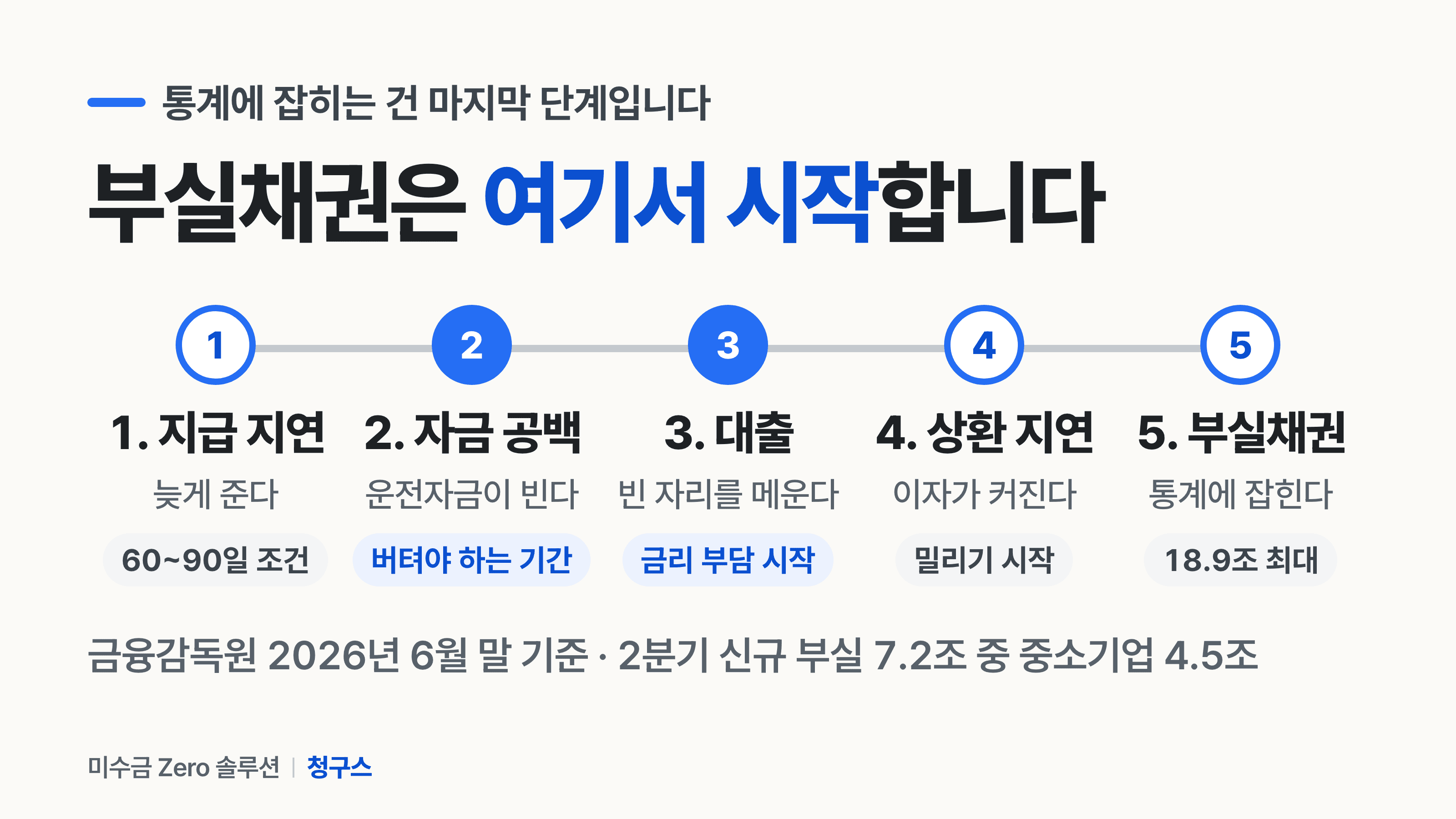 부실채권으로 이어지는 다섯 단계 — 지급 지연에서 시작해 통계로 끝난다