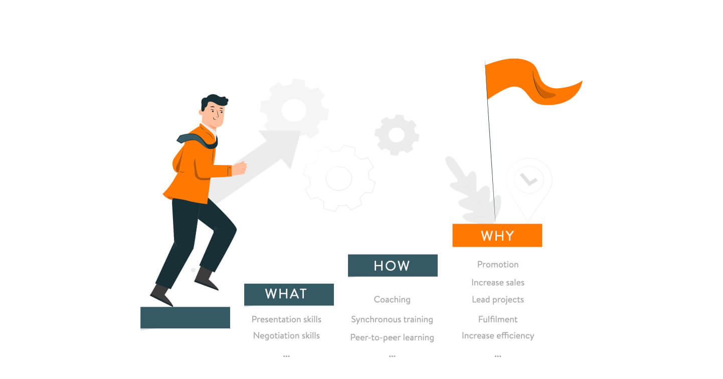 Different learning motivations Learning needs analysis Highspark
