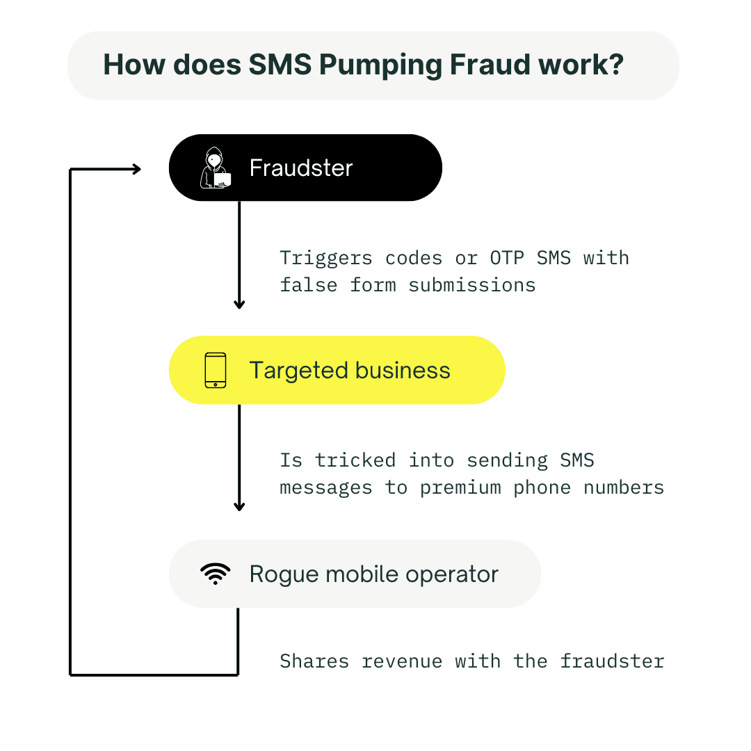 infographic sms pumping fraud