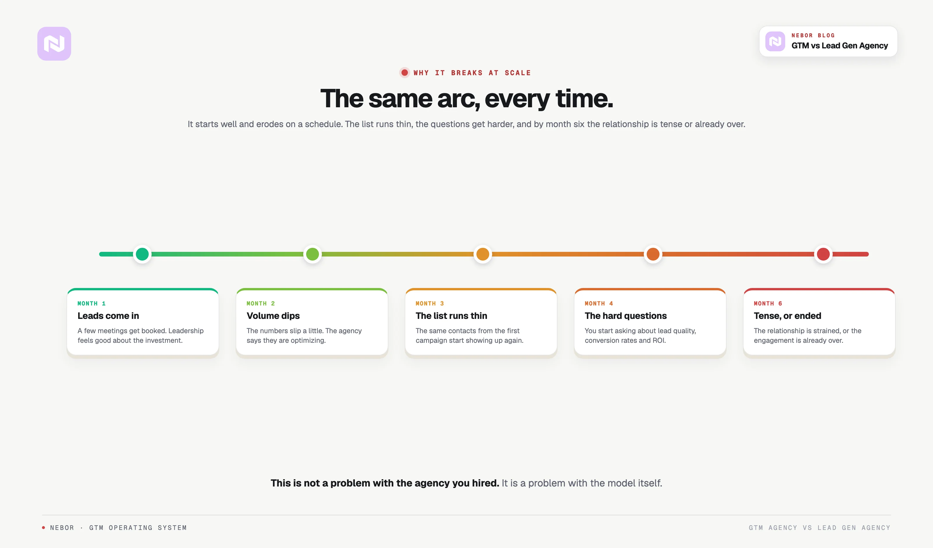 A month 1 to 6 timeline showing a lead-gen engagement decaying from happy leads to a tense ending