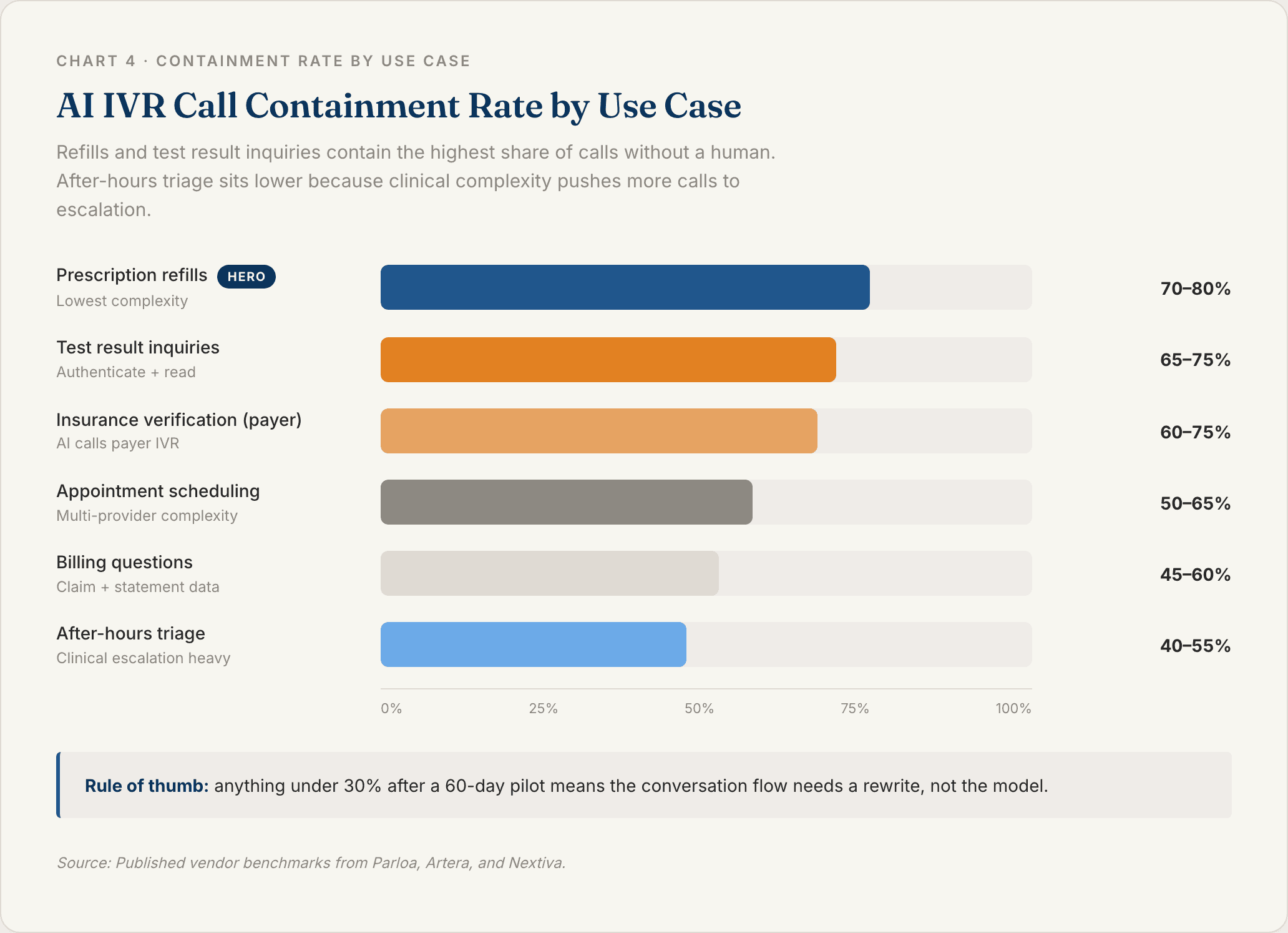 Chart 4: Containment Rate by AI IVR Use Case