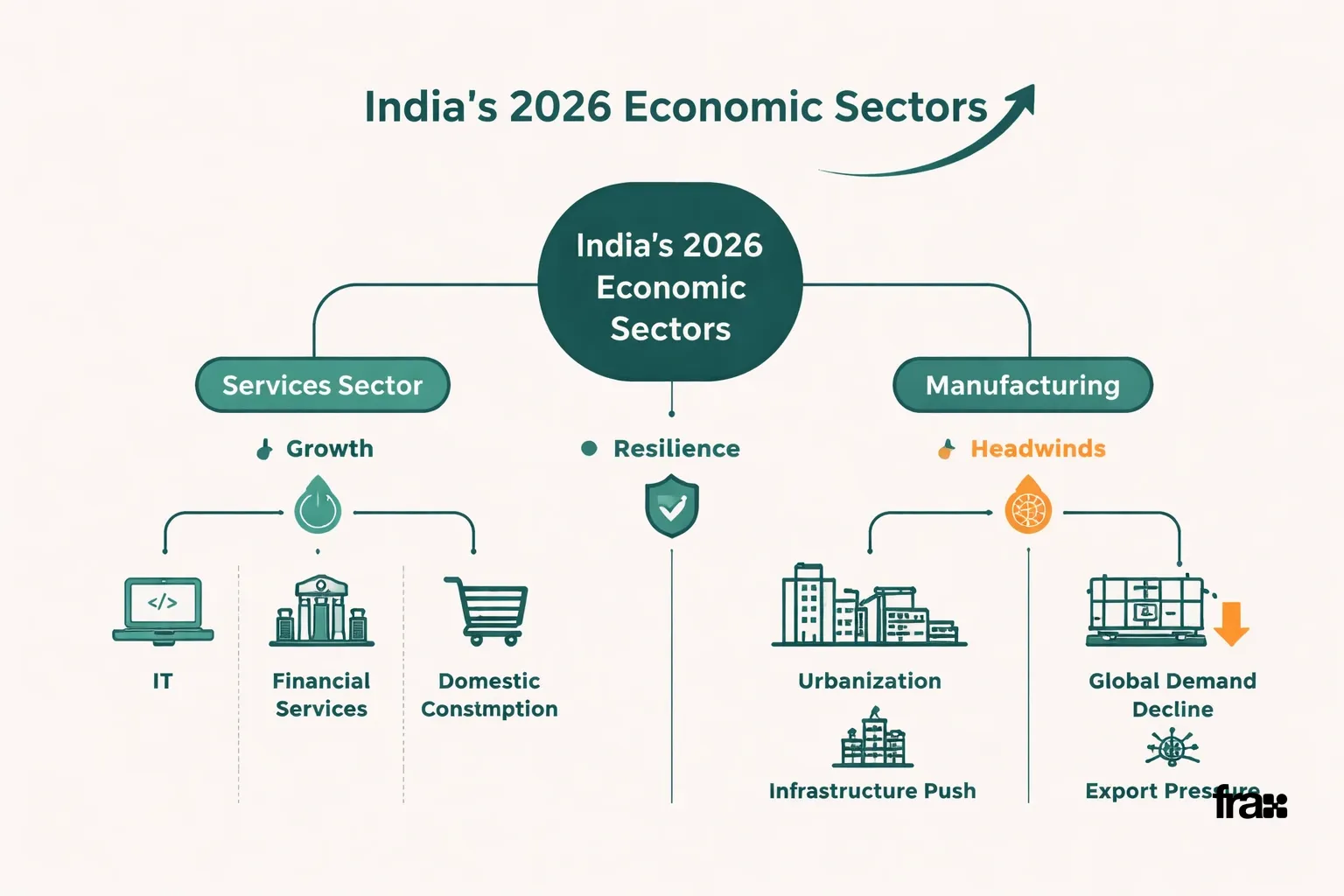 Branching diagram illustrating India's 2026 economic sectors: Services, Real Estate, and Manufacturing with their respective drivers and challenges in a flat minimalist vector style.
