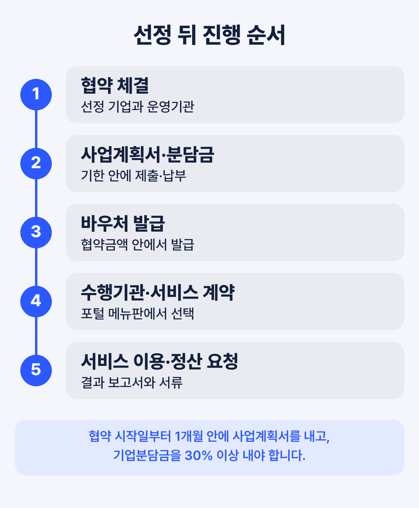 선정 뒤 진행 순서 5단계. 1 협약 체결(선정 기업과 운영기관), 2 사업계획서·분담금(기한 안에 제출·납부), 3 바우처 발급(협약금액 안에서 발급), 4 수행기관·서비스 계약(포털 메뉴판에서 선택), 5 서비스 이용·정산 요청(결과 보고서와 서류). 협약 시작일부터 1개월 안에 사업계획서를 내고 기업분담금을 30% 이상 내야 합니다.
