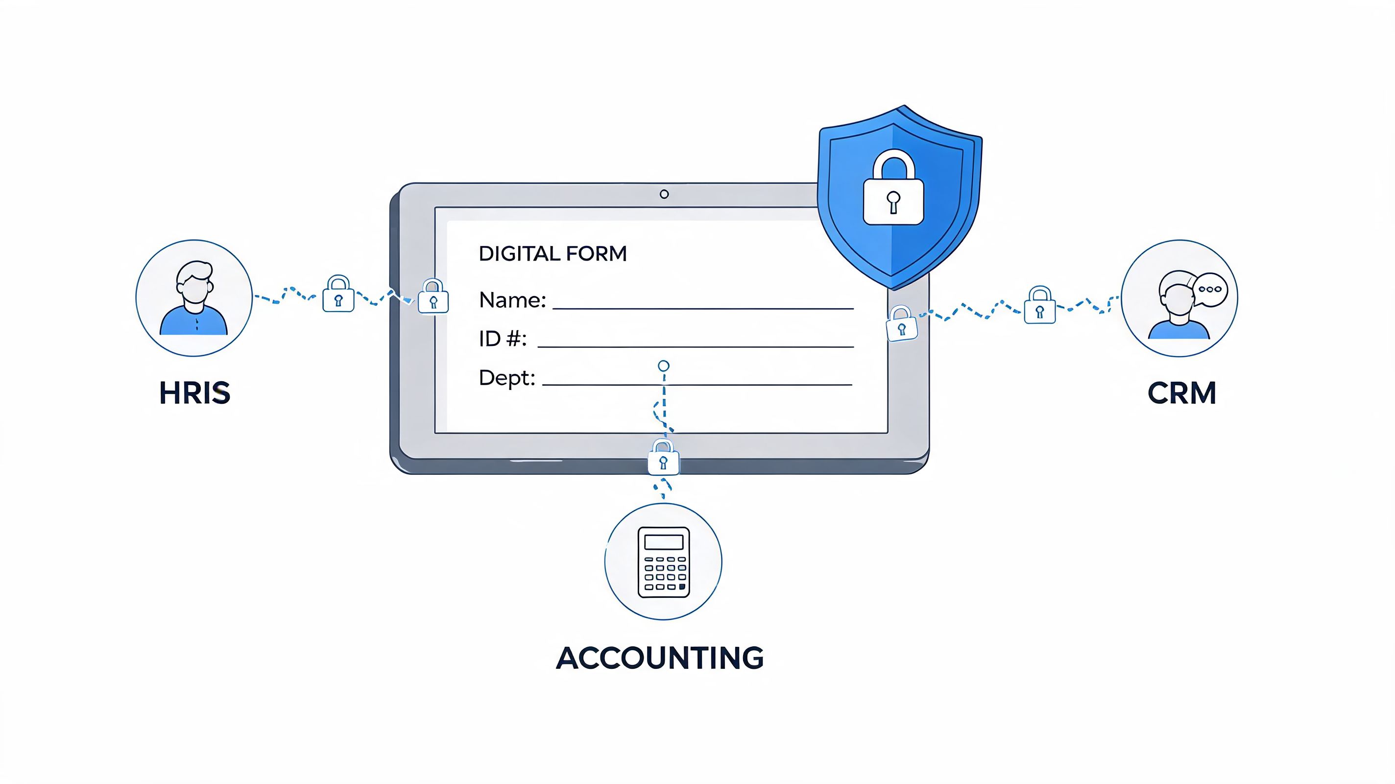 A digital form connected to HRIS, CRM, and accounting systems through secured data integration channels.
