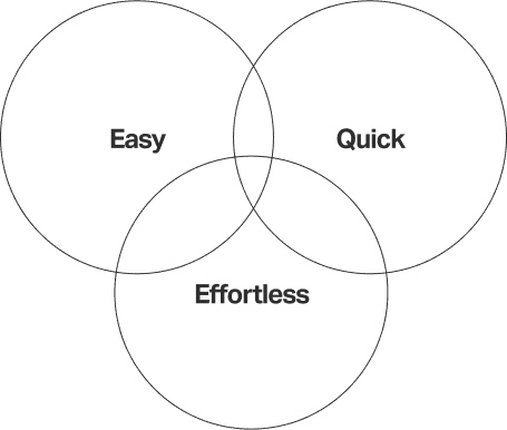 Venn diagram with three overlapping circles labeled 'Easy,' 'Quick,' and 'Effortless,' demonstrating the ideal user experience that lies at the intersection of these three qualities.