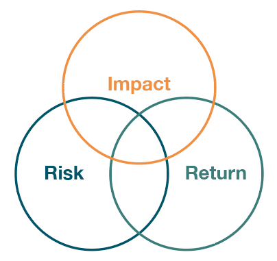 3 intersecting circles with the labels, impact, risk, and return.