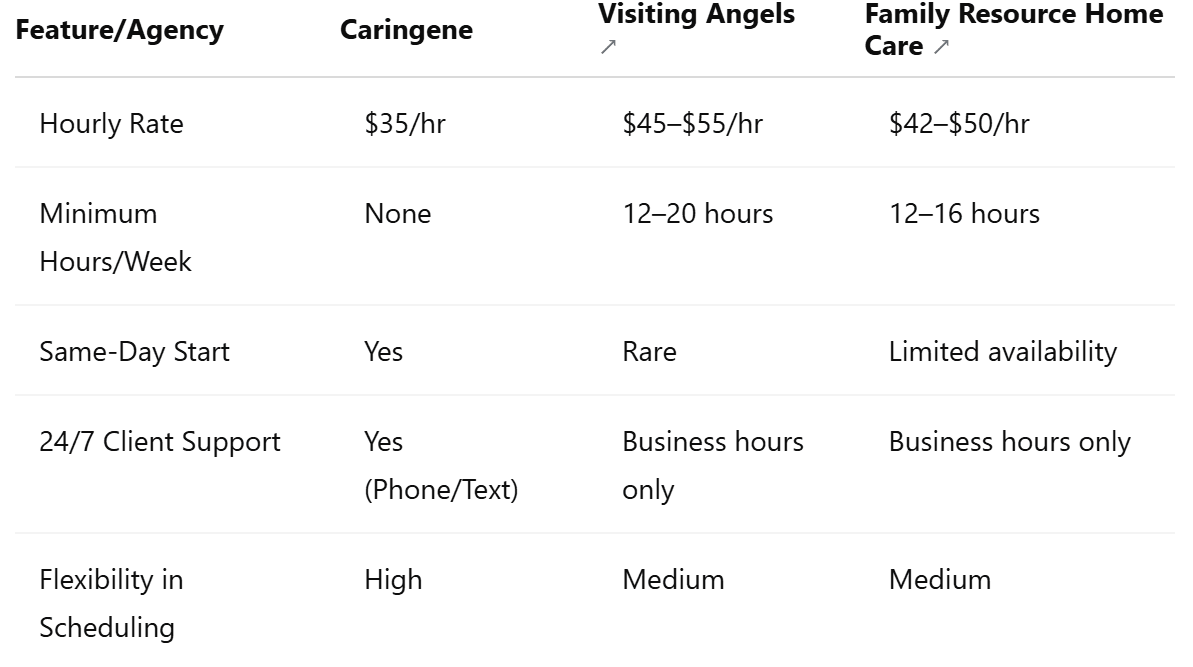 Comparison Table: Caringene vs Other Home Care Providers