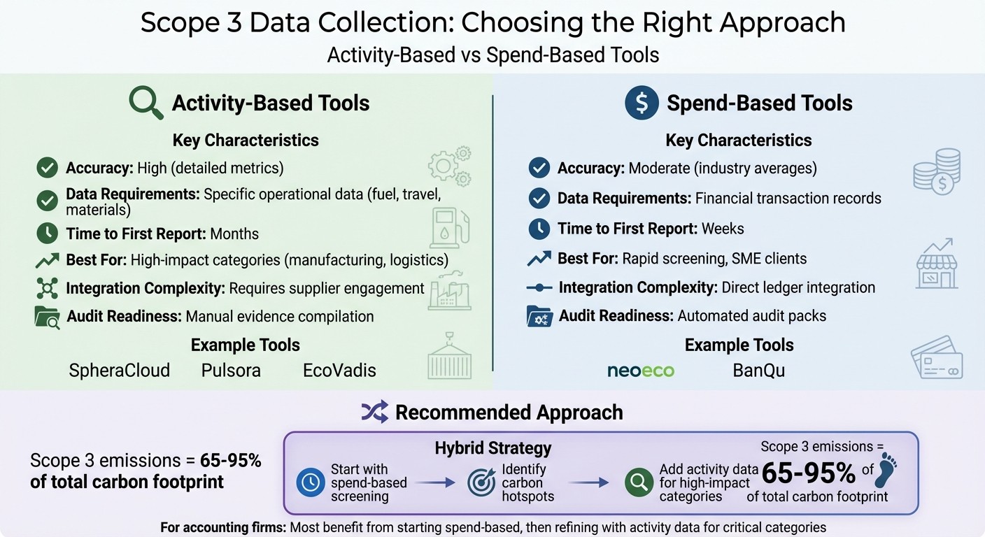 Activity-Based vs Spend-Based Scope 3 Emissions Tools Comparison