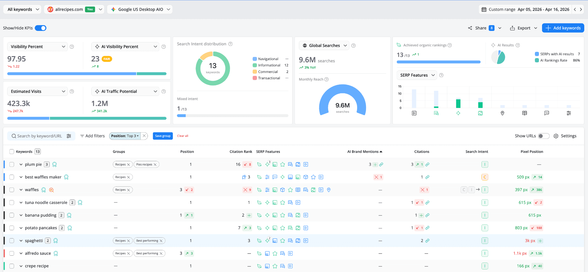 awr-keyword-ranking-report-filtered-by-top-3-positions