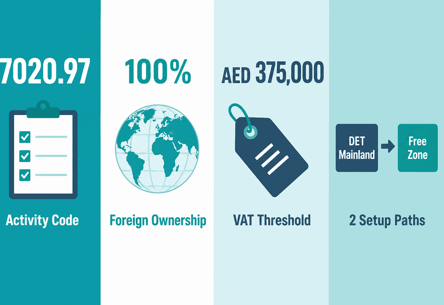 Infographic: Setting Up a Health Consultancies Business in Dubai