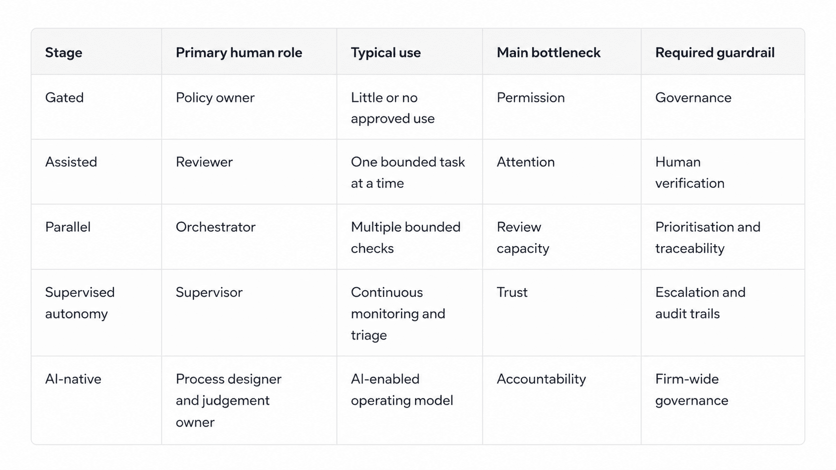Five stages of AI adoption for insurance brokers, from Gated to AI-native.