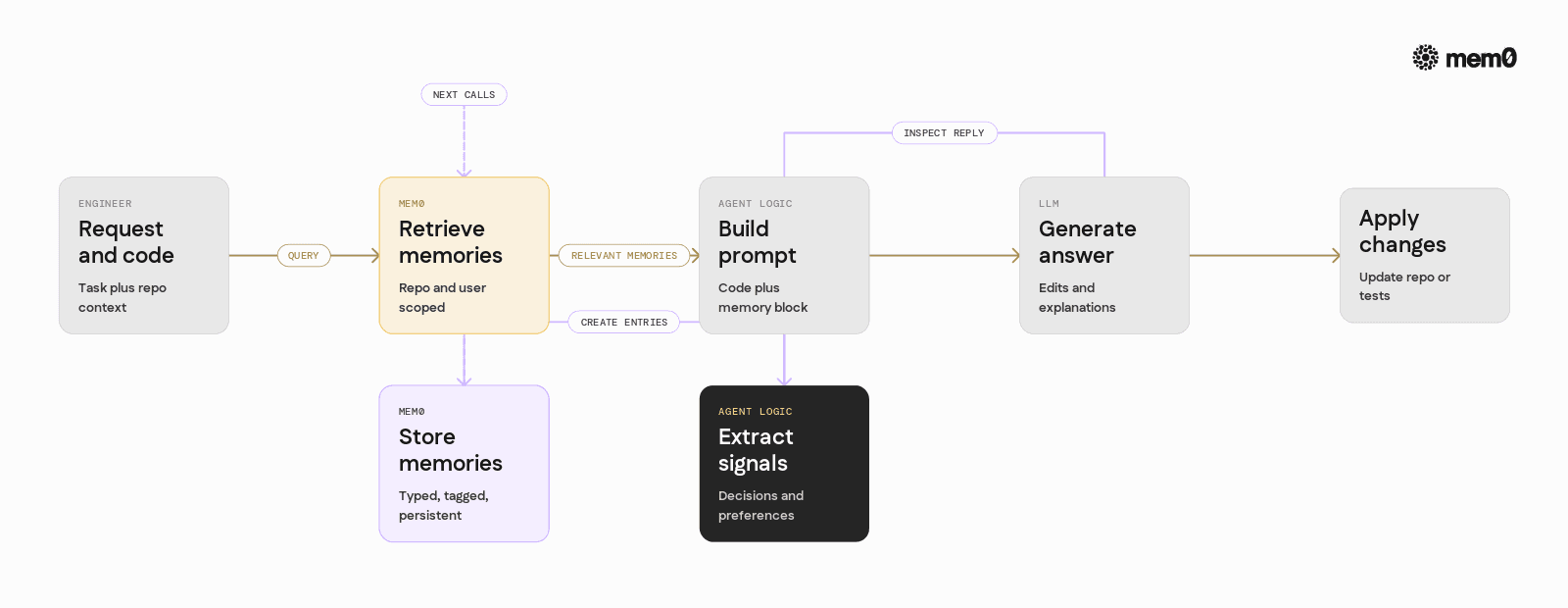 Shows where Mem0 sits inside the coding agent loop from user request through retrieval, LLM call, and memory writes to connect the example code to a clear mental model.