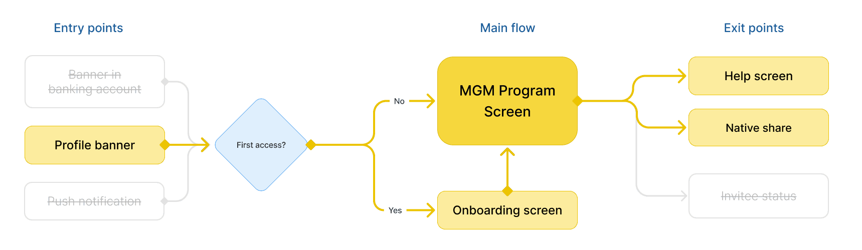 MGM user flow