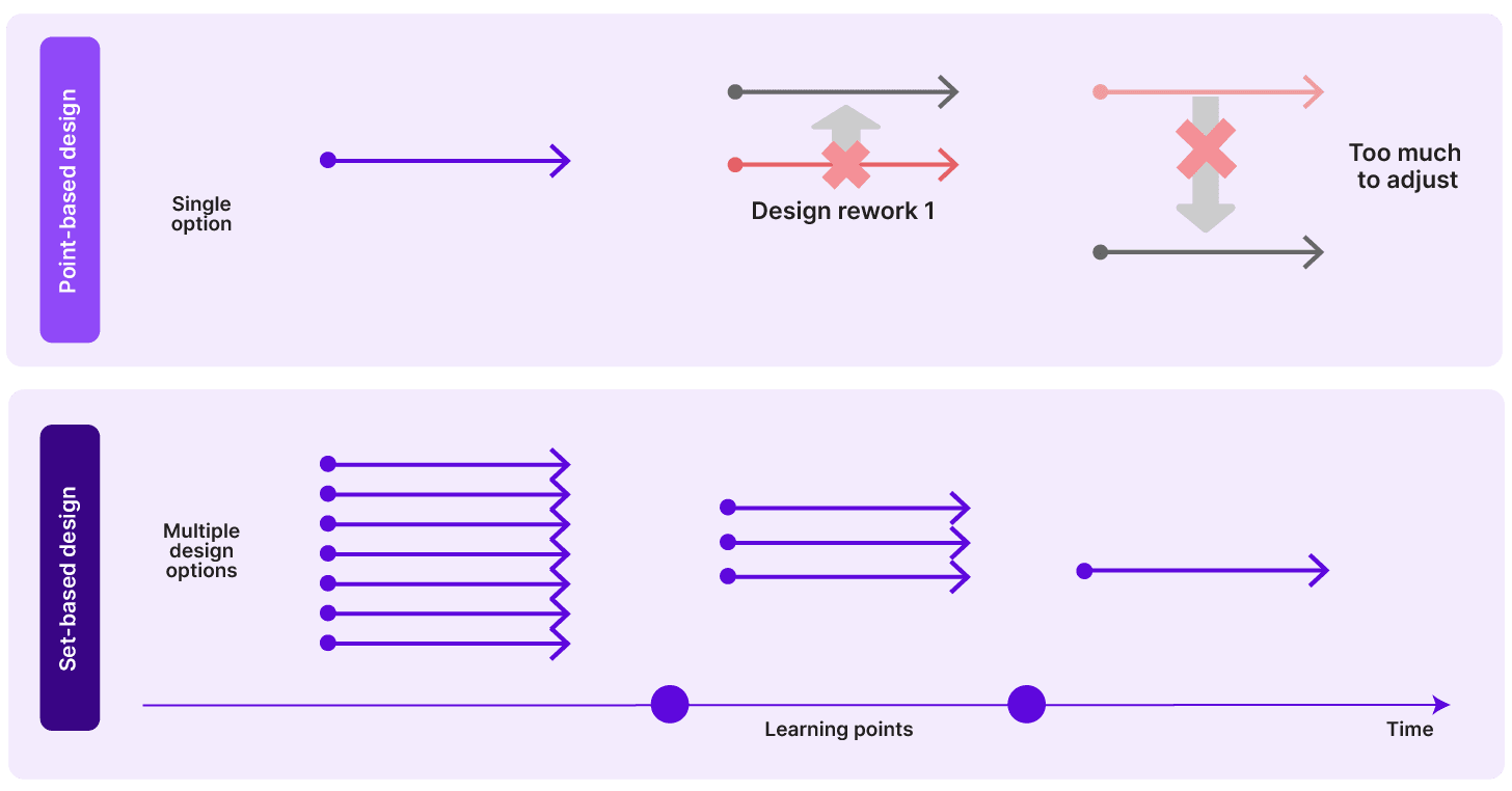 Graphic showing the differences between point-based design and set-based design approaches with arrows representing design options