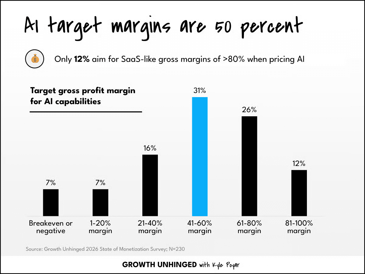 AI margins are only 50%, far below SaaS margins of 70-80%+.