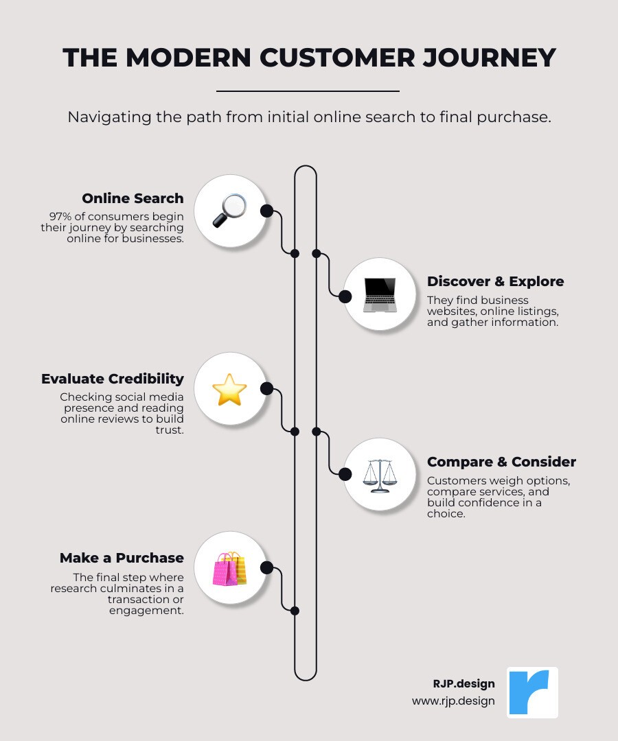 infographic showing the customer journey from online search to purchase, including steps: initial search query, finding business website, reading reviews, visiting social media profiles, comparing options, and making purchase decision, with statistics showing 97% start with online search and 63% of shopping journeys begin online - digital presence for business infographic infographic-line-5-steps-elegant_beige
