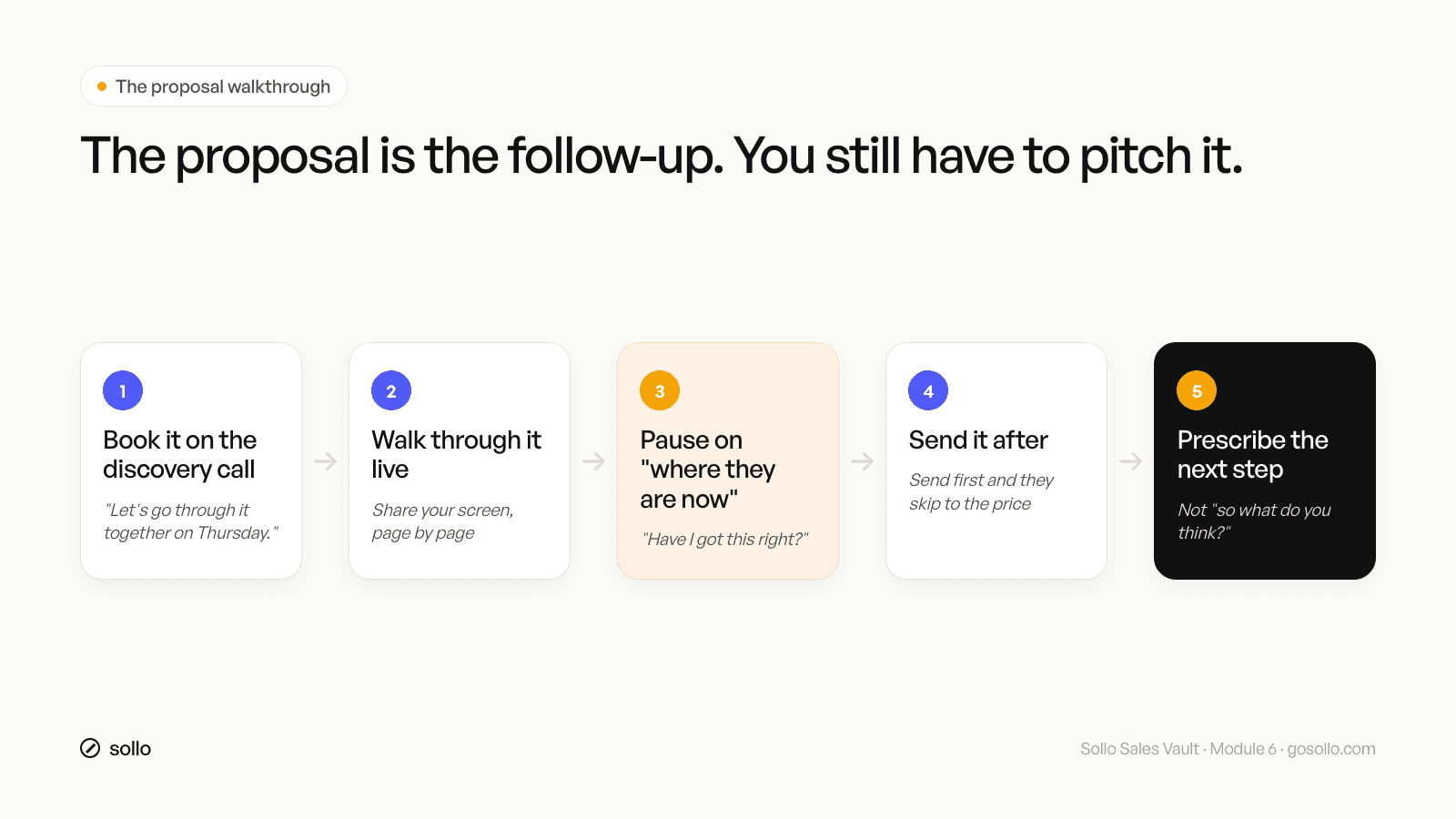 Proposal walkthrough flow: book on discovery call, walk through live, pause on where they are now, send after, prescribe next step