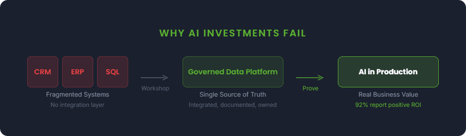 Am image showing "Why AI Investments Fail", showing the path between Fragmented Systems, to a sinlge source or truth, and into AI in Production