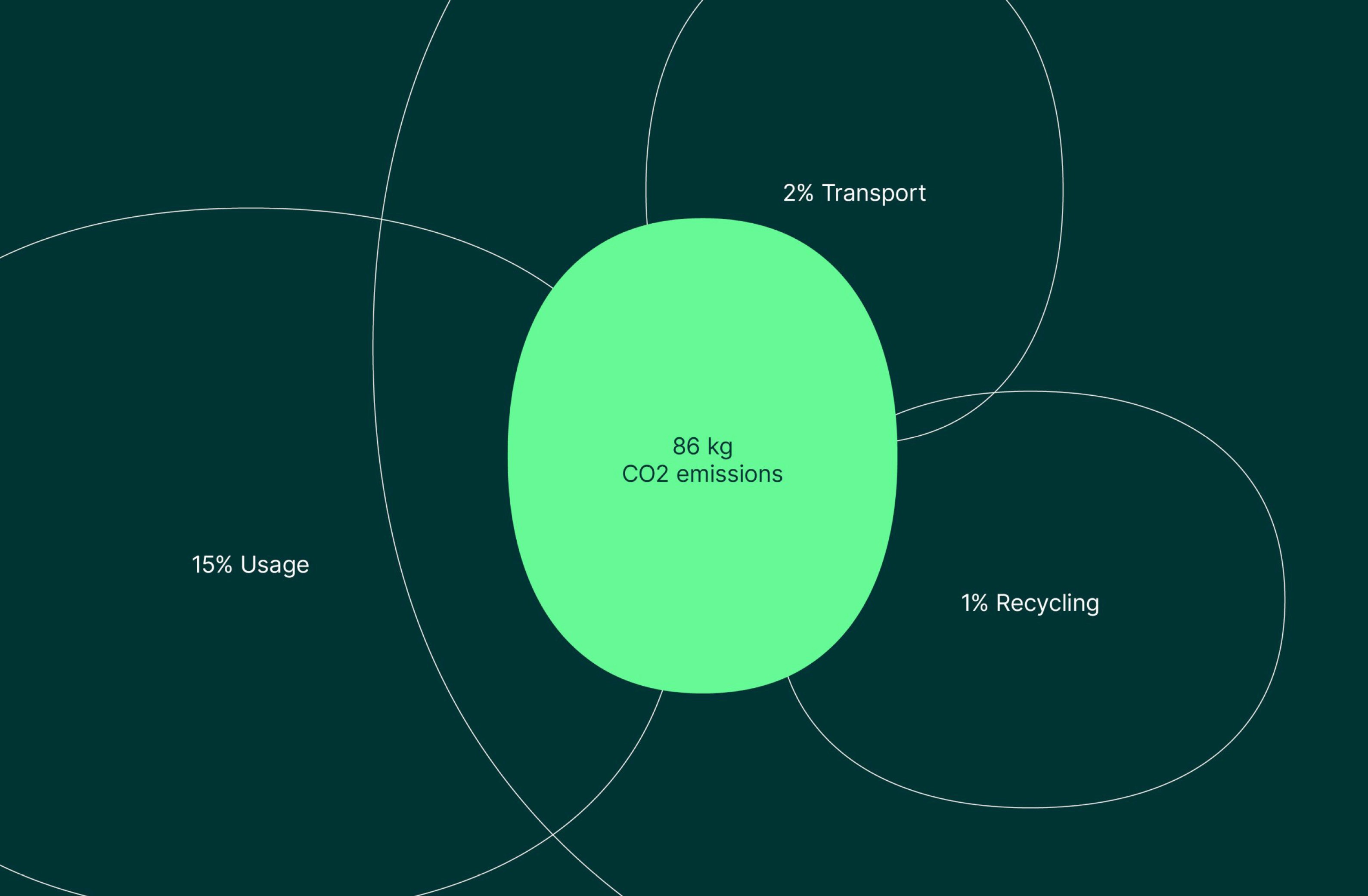 Diagram illustrating CO2 emissions breakdown with 86 kg total, highlighting usage, transport, and recycling percentages.