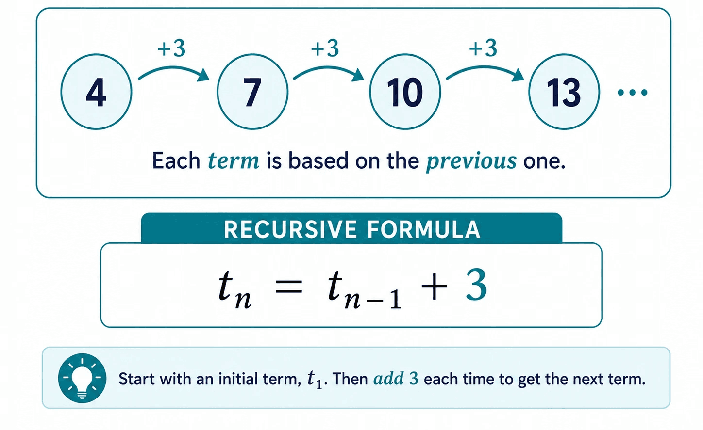 Recursive sequence graphic showing terms built from the previous term, recursive formula, number pattern, and starting term.