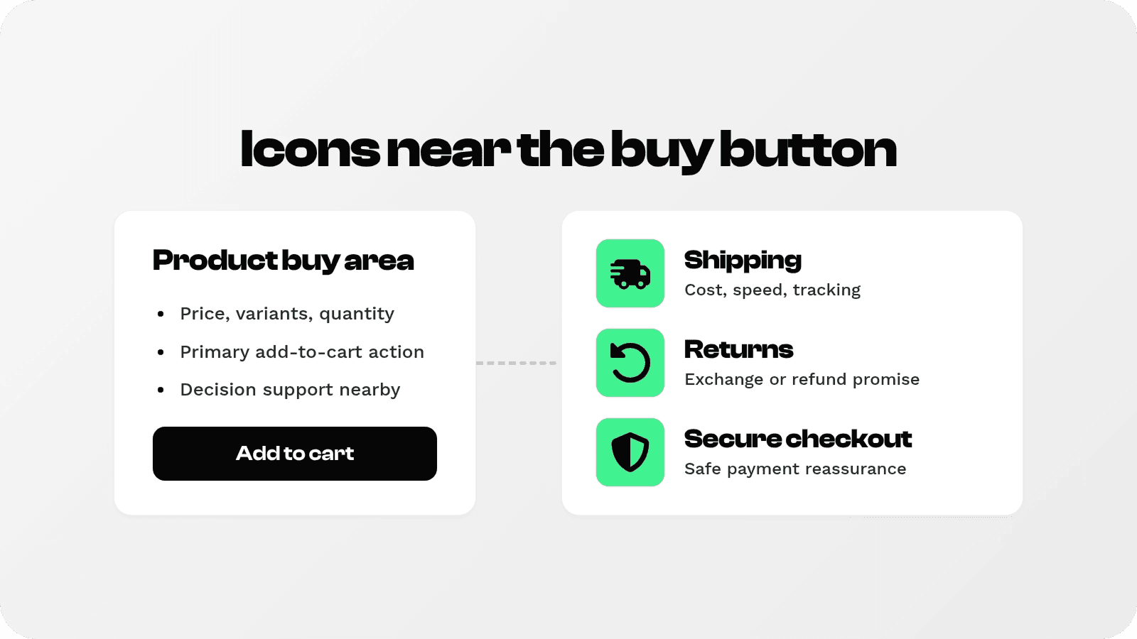 Shopify product buy area connected to shipping, returns, and secure checkout icons placed near the Add to cart button