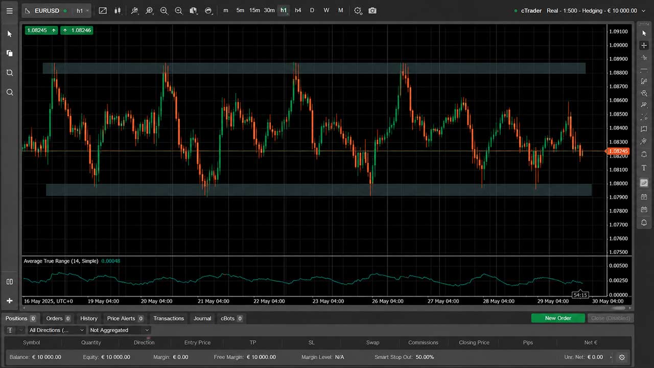 ATR and Range-Bound Markets