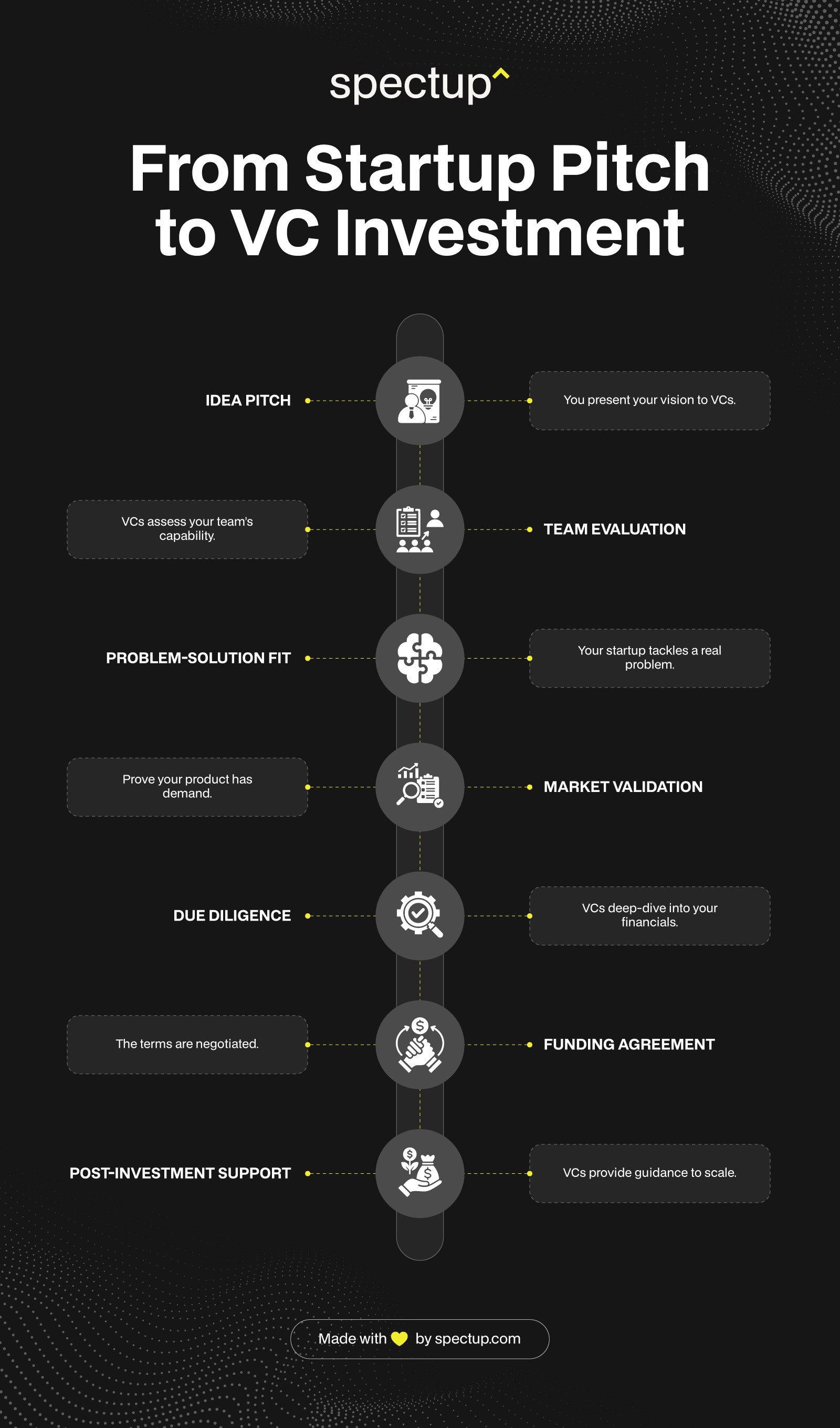 Vertical infographic titled “From Startup Pitch to VC Investment” by Spectup, mapping the full venture funding journey in seven steps: Idea Pitch, Team Evaluation, Problem-Solution Fit, Market Validation, Due Diligence, Funding Agreement, and Post-Investment Support. Each phase is visually represented with icons and concise tips, emphasizing VC requirements like presenting a vision, team capability, validating demand, financial review, negotiating terms, and scaling support. Designed for founders and startup advisors seeking a clear roadmap of the fundraising and investment process.