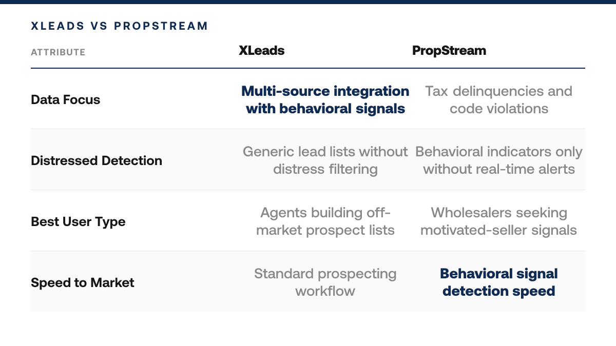 XLeads Pricing vs. PropStream: Which Lead Generation Platform Delivers ROI in 2026 — comparison-grid