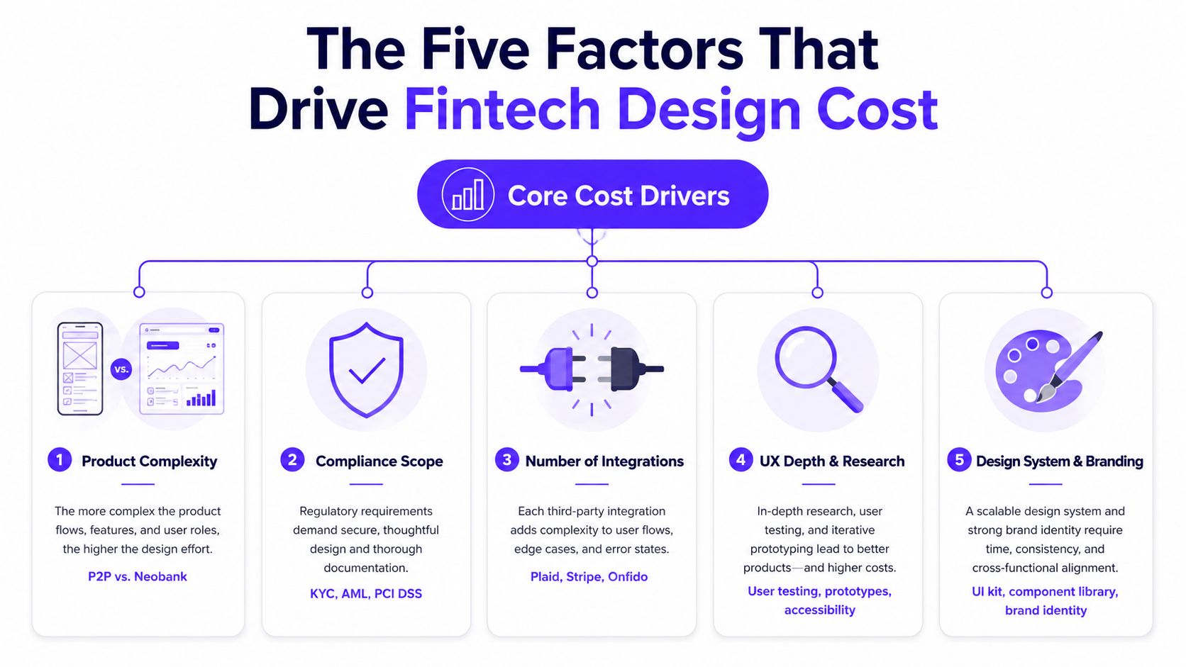 An infographic detailing five core factors that impact and drive the overall cost of fintech design.