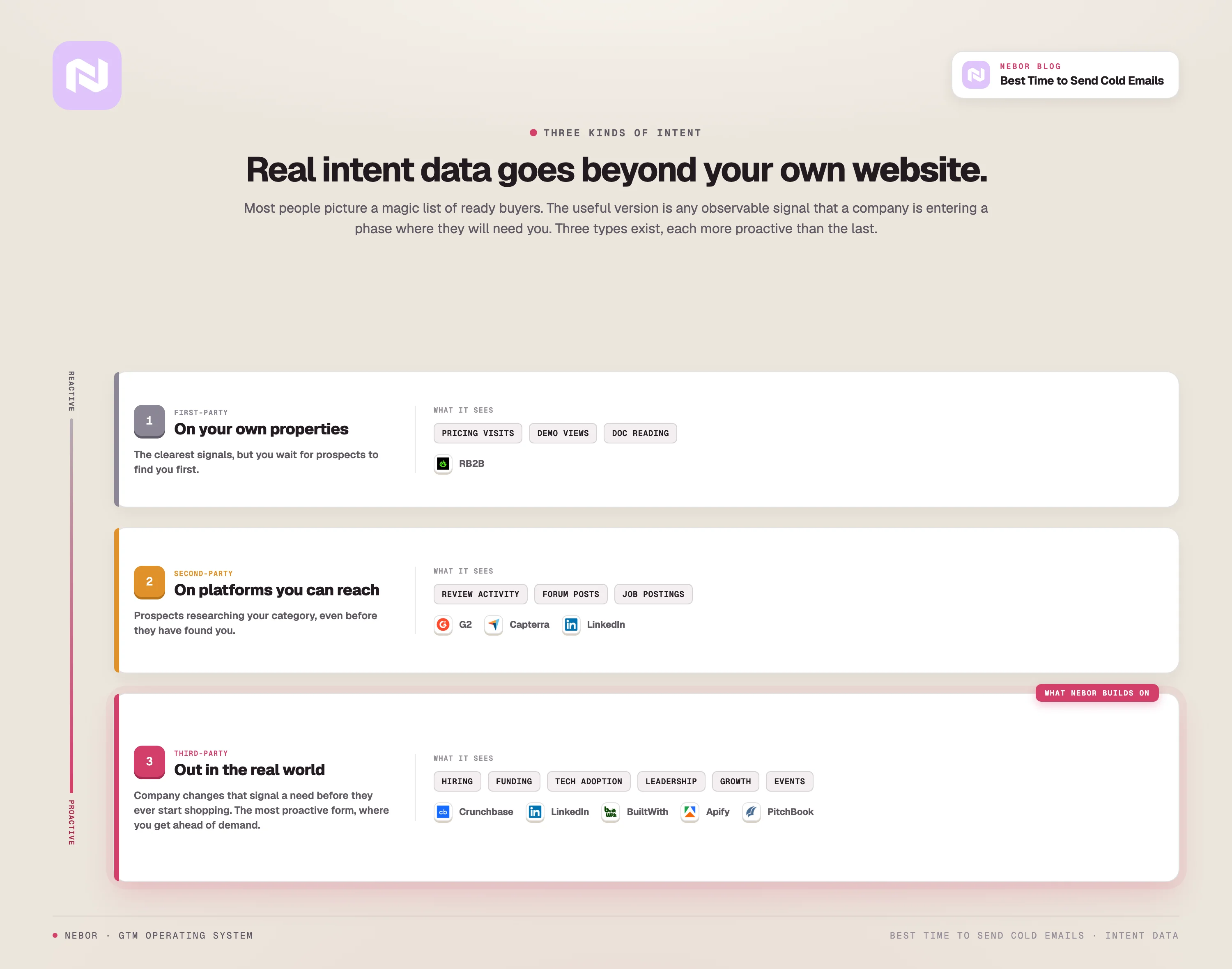 The three types of intent data from reactive to proactive: first-party on your own site, second-party on review sites and job boards, and third-party signals out in the world.