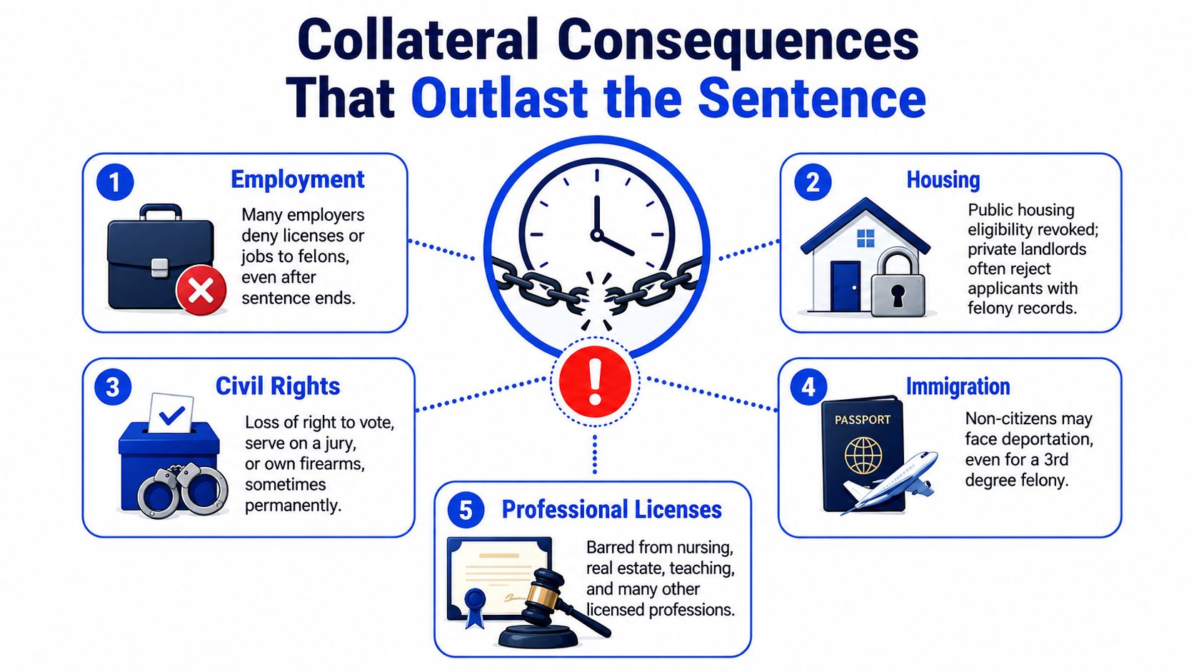An infographic illustrating five long-term collateral consequences of having a criminal conviction, including employment and civil rights.