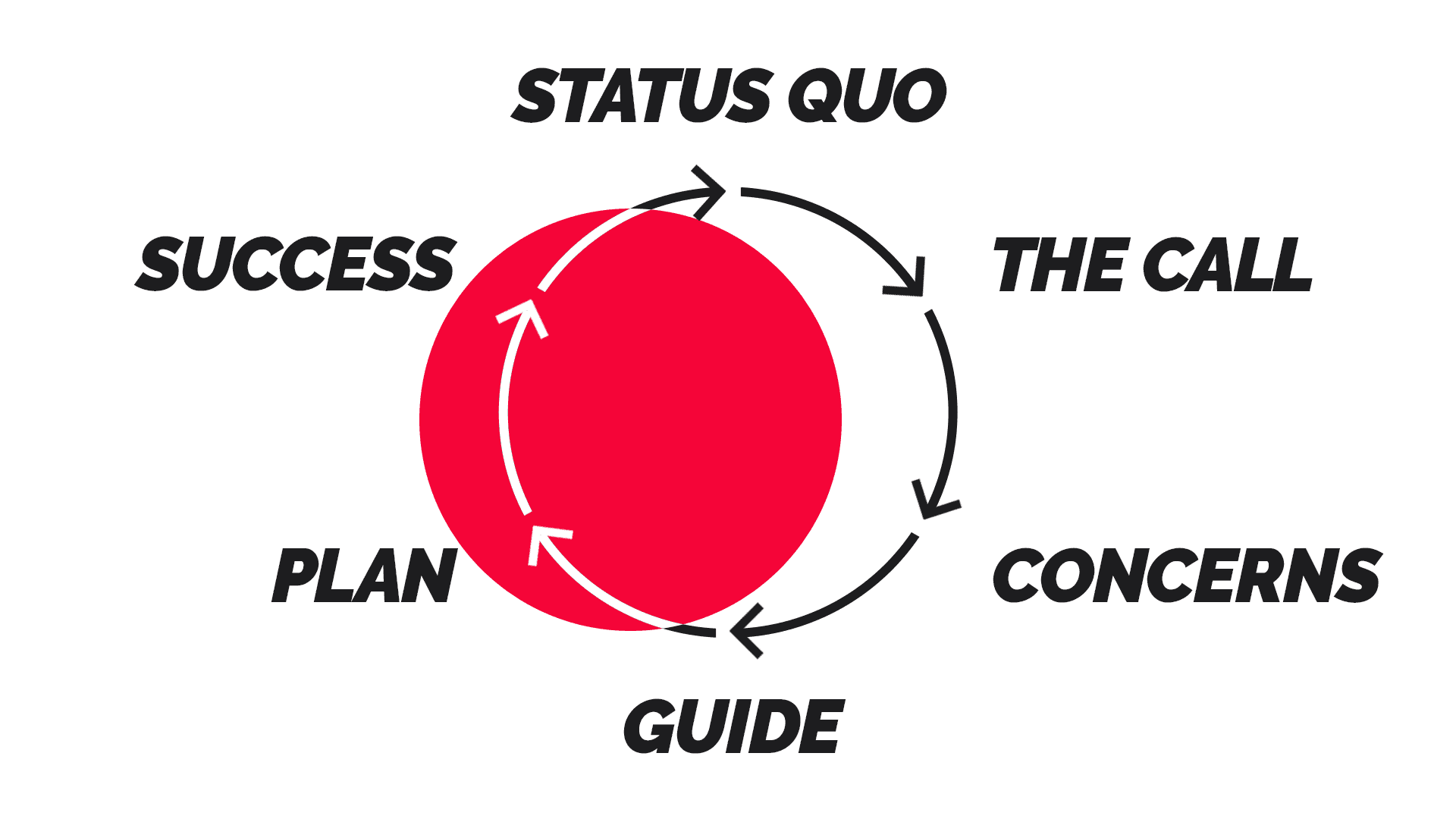 Storytelling Template The Hero's Journey