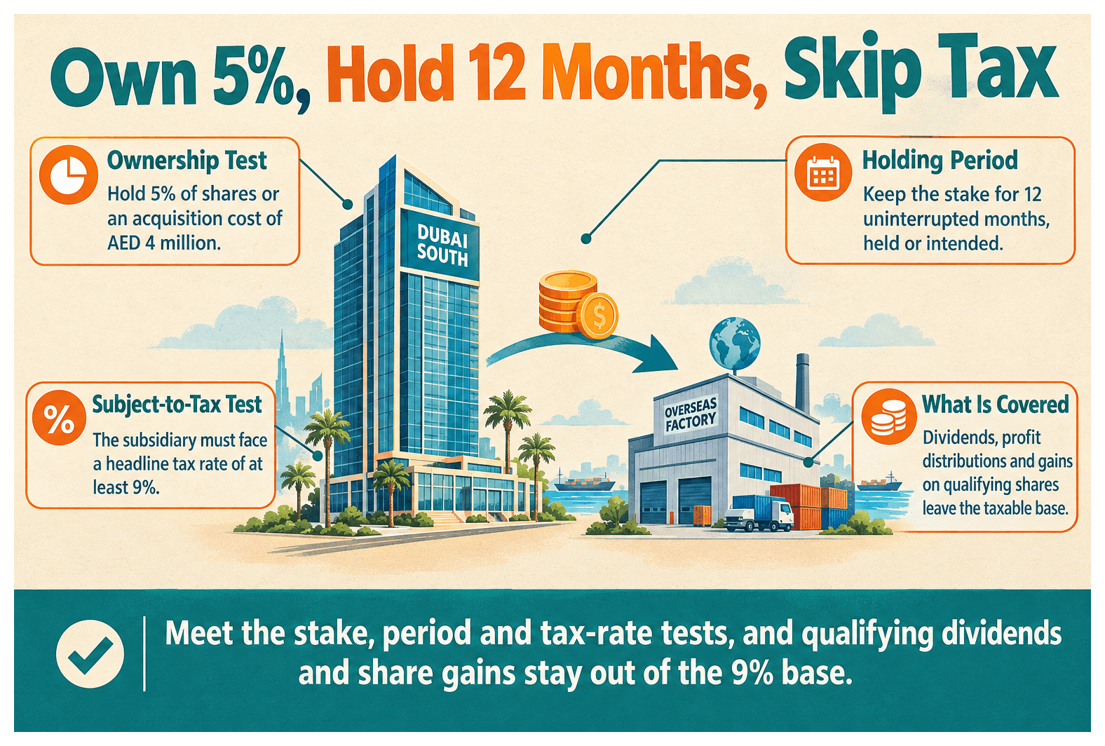Infographic: How Does the UAE Participation Exemption Work