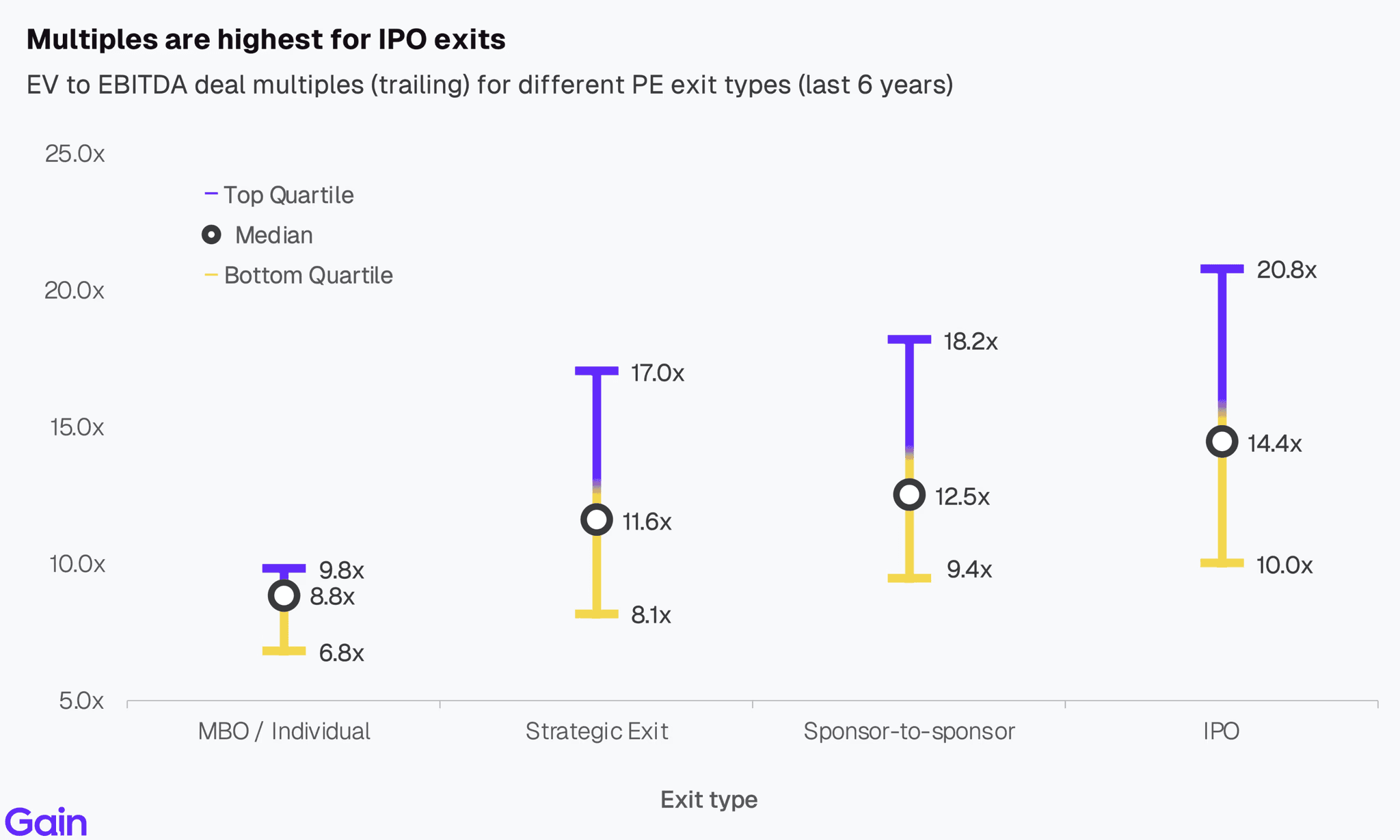 Two pie charts compare US investor dominance. Left chart: 85% US, 8% Europe, 4% Canada by EV managed. Right chart: 79% US, 11% Europe, 6% Canada by count.