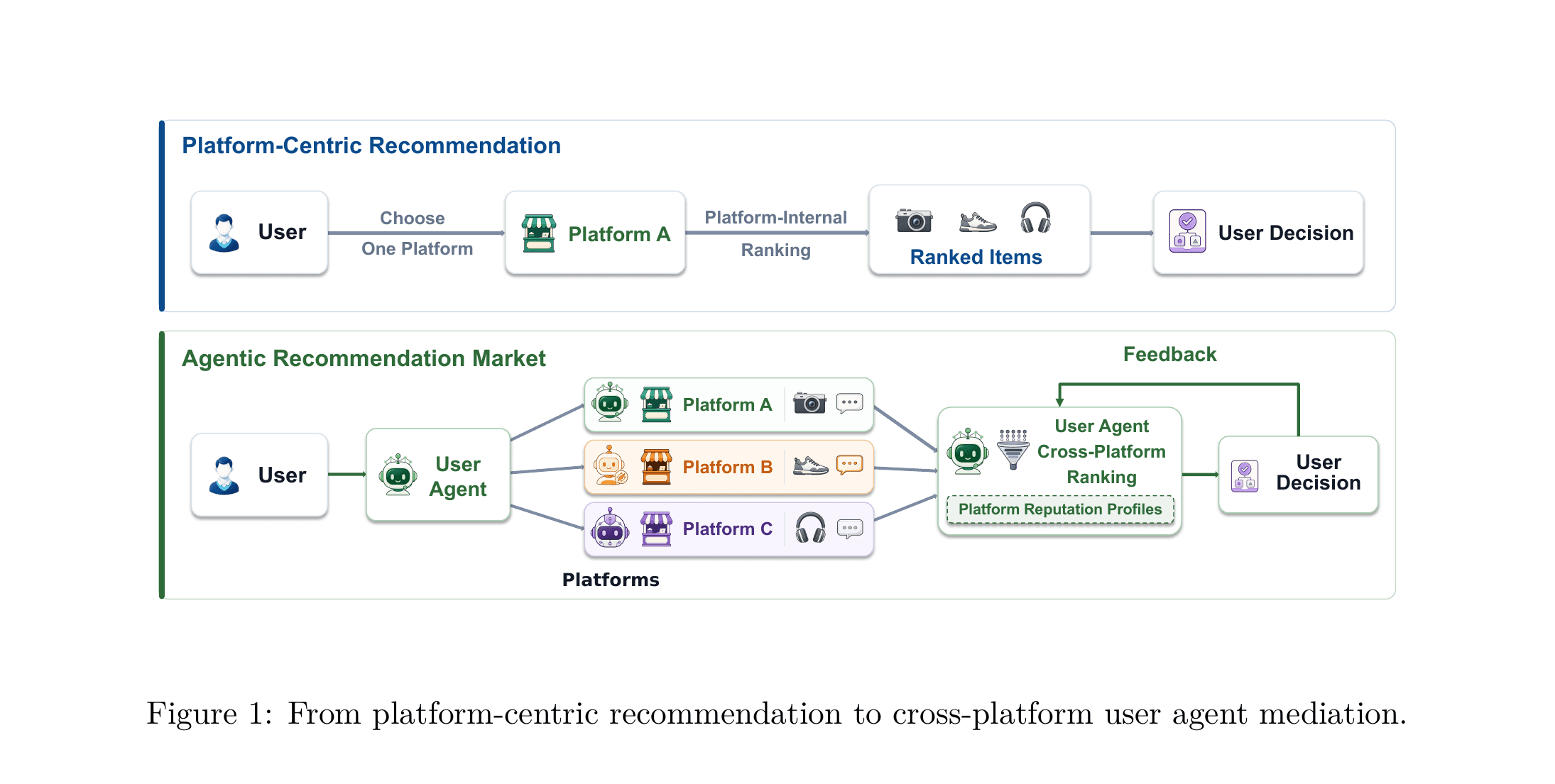 Platform recommendation compared with cross-platform agentic recommendation
