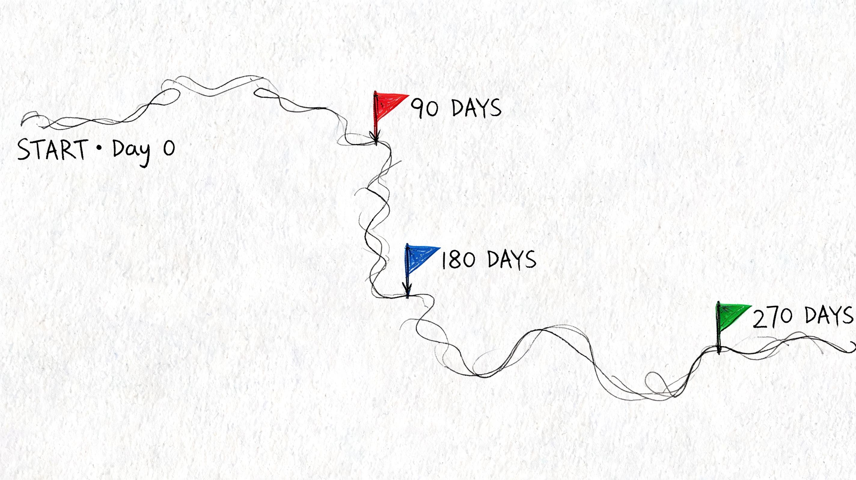A hand-drawn timeline sketch on paper featuring a winding path with flags at 90, 180, and 270 days.