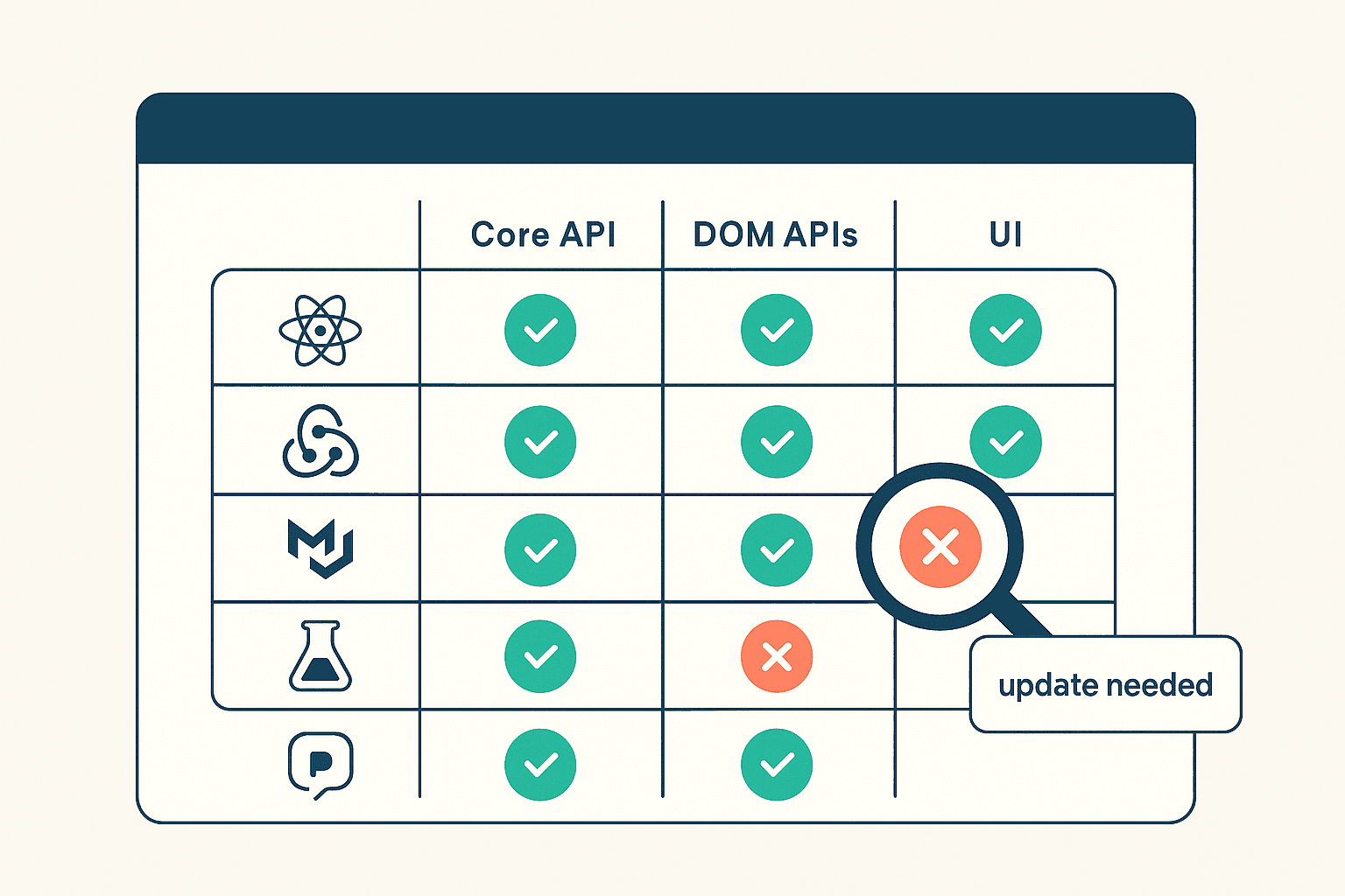 “A clean compatibility matrix showing multiple React-related packages in rows and Core API, DOM APIs, Tests, and UI columns, with checkmarks, warning dashes, and error icons, plus a magnifying glass highlighting an update-needed cell.”