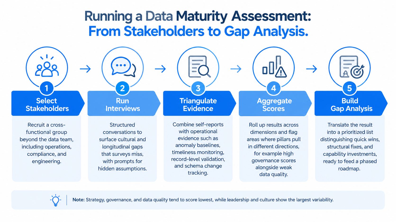 A flowchart showing the five-step process of running a data maturity assessment from stakeholders to gap analysis.
